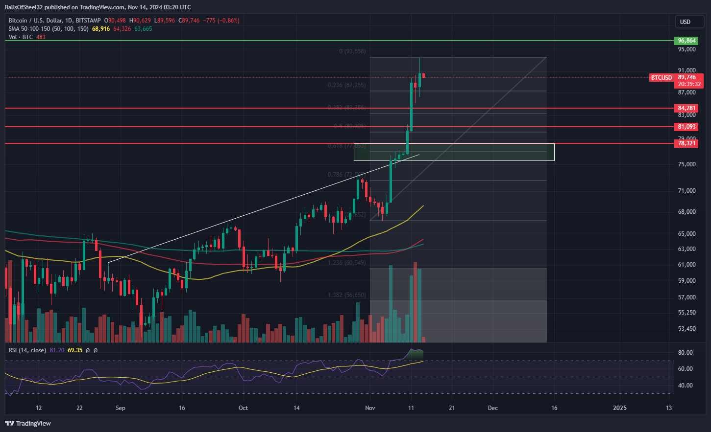 BITSTAMP:BTCUSD Chart Image by BallsOfSteel32