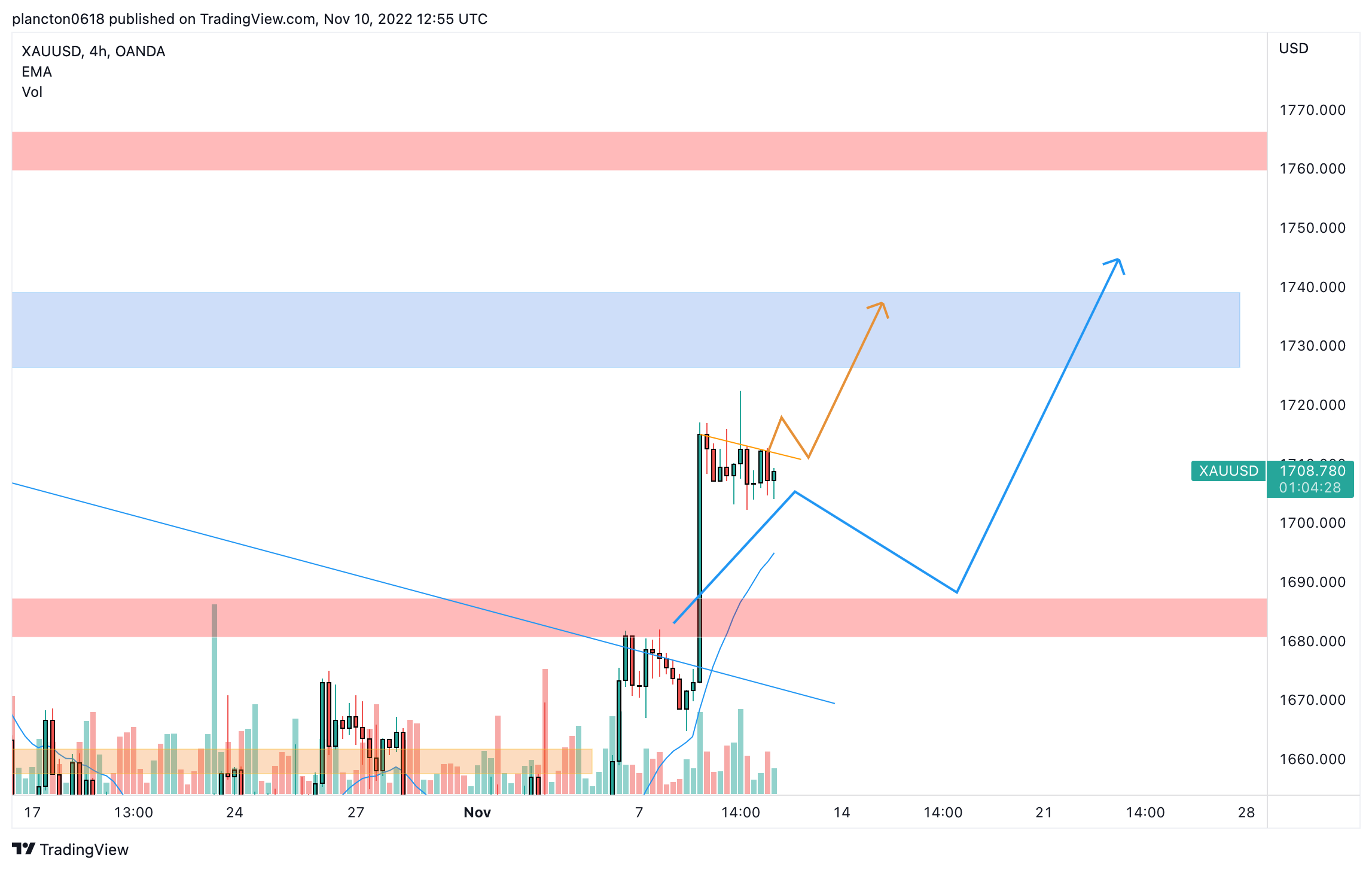OANDA:XAUUSD Chart Image by InkyGrip