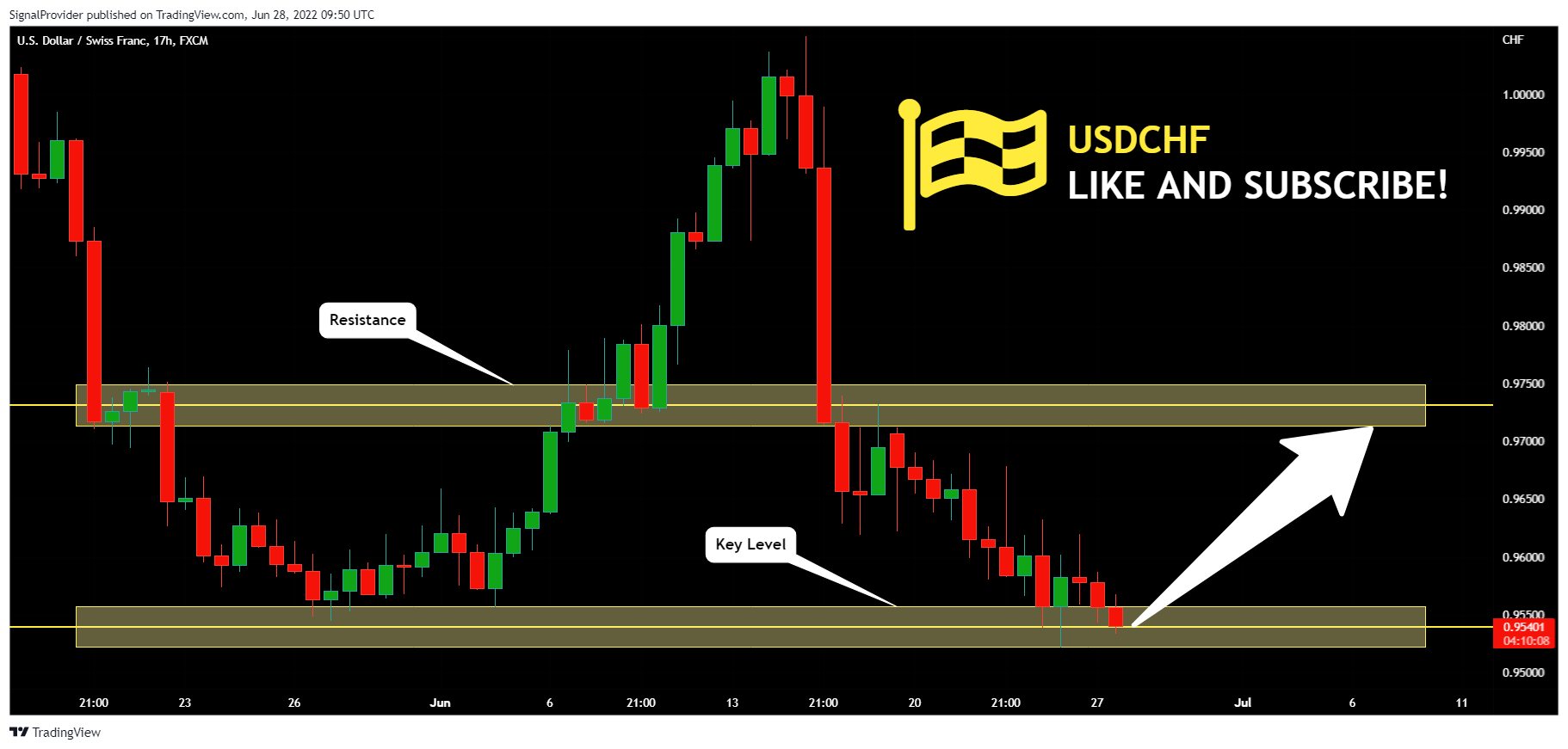 FX:USDCHF Chart Image by SignalProvider