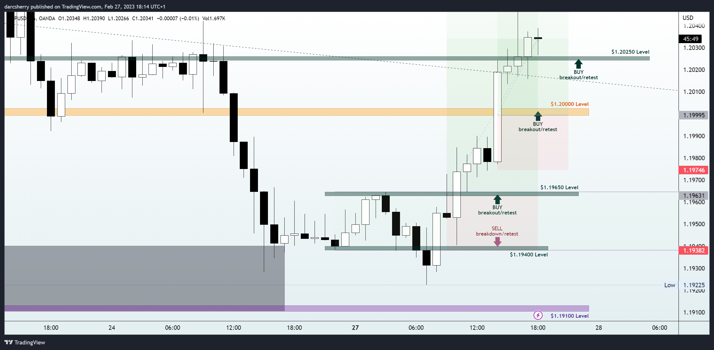 OANDA:GBPUSD Chart Image by darcsherry