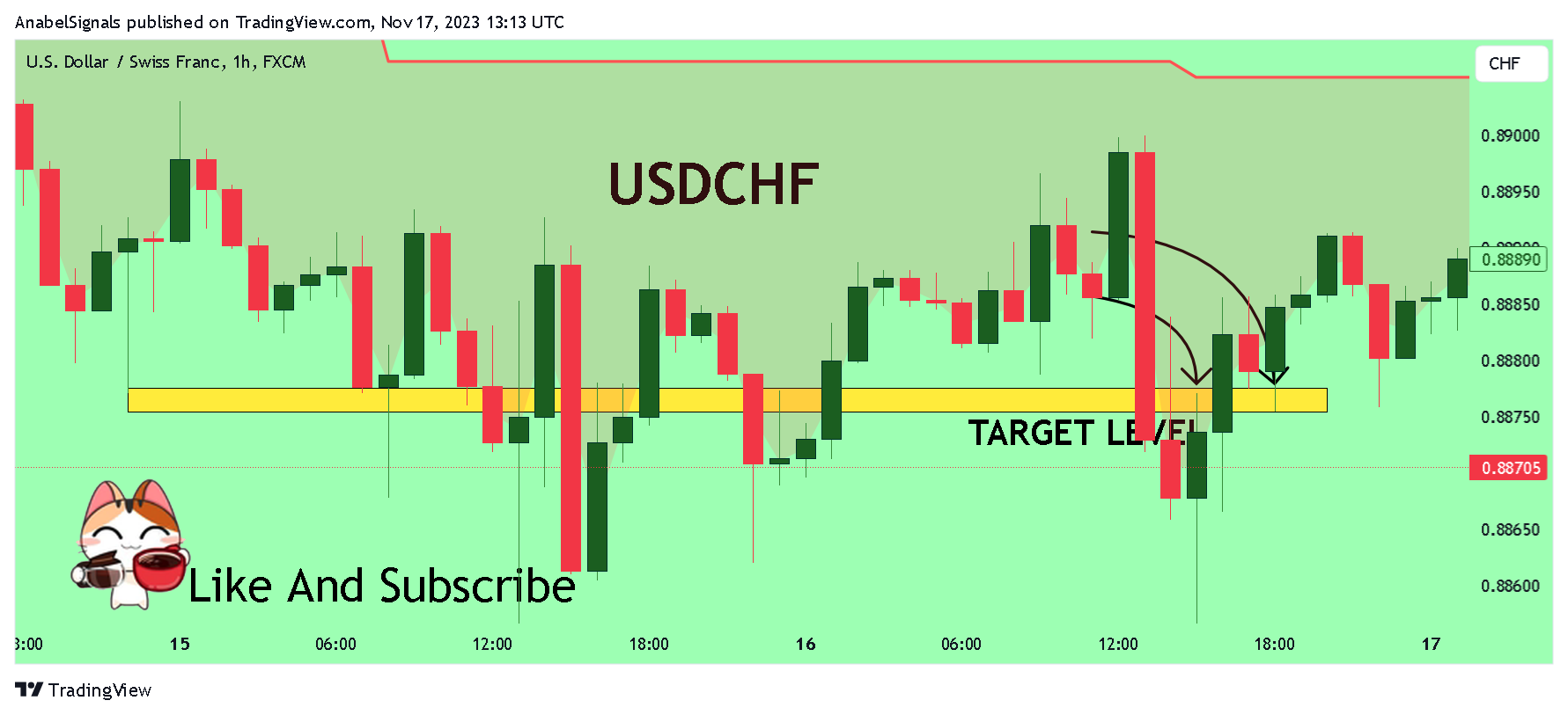 FX:USDCHF Chart Image by AnabelSignals