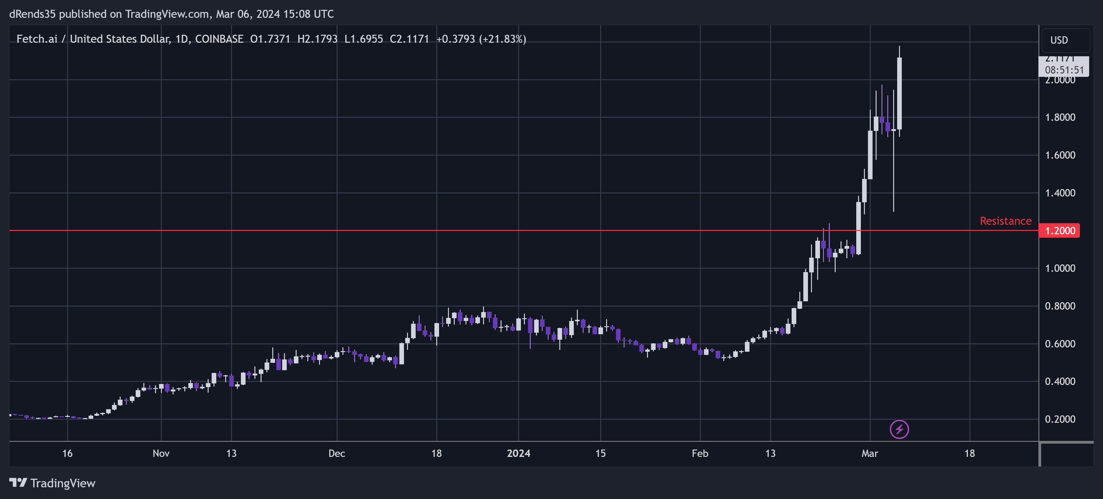 COINBASE:FETUSD Chart Image by dRends35
