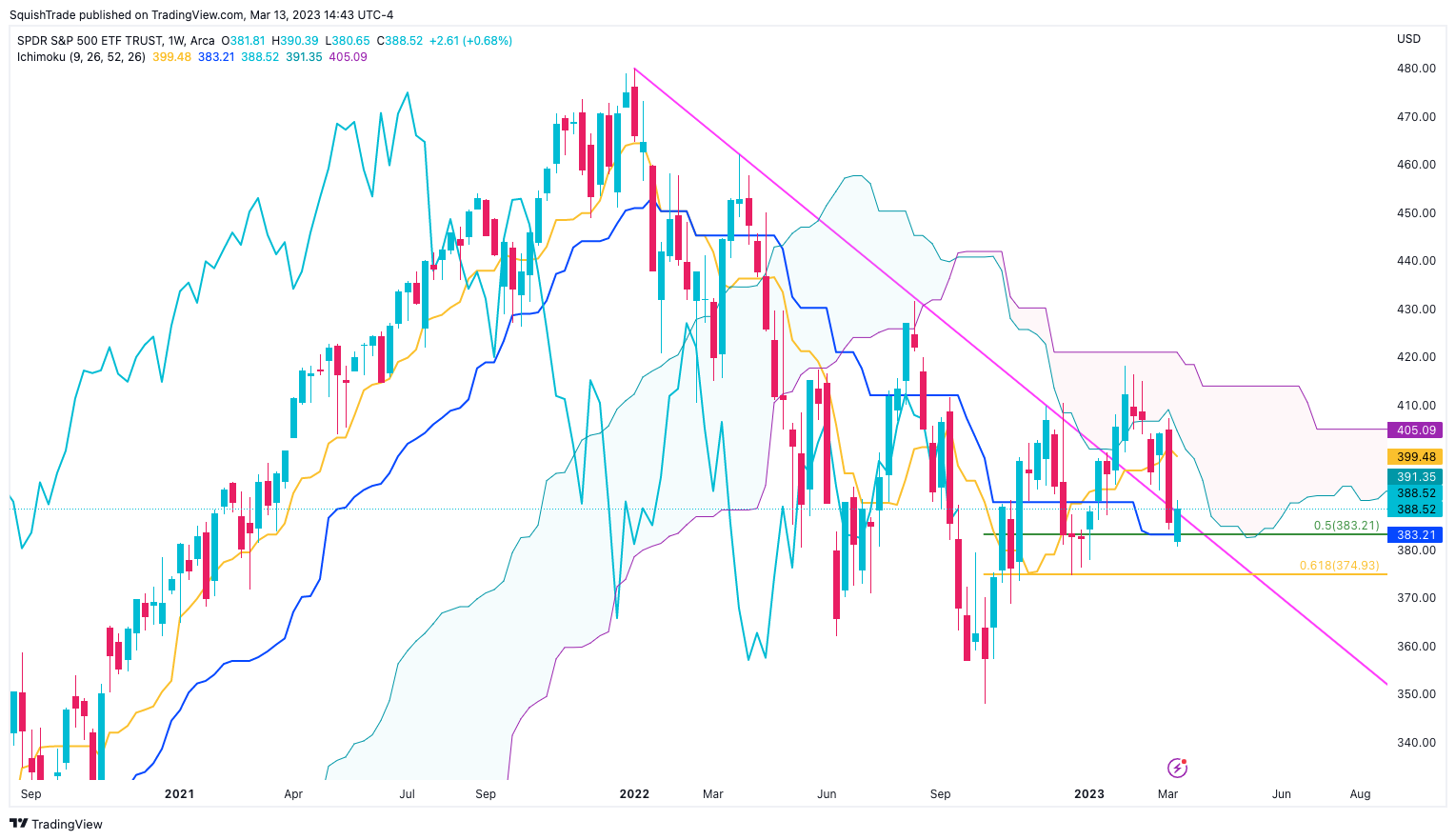 AMEX:SPY Chart Image by SquishTrade
