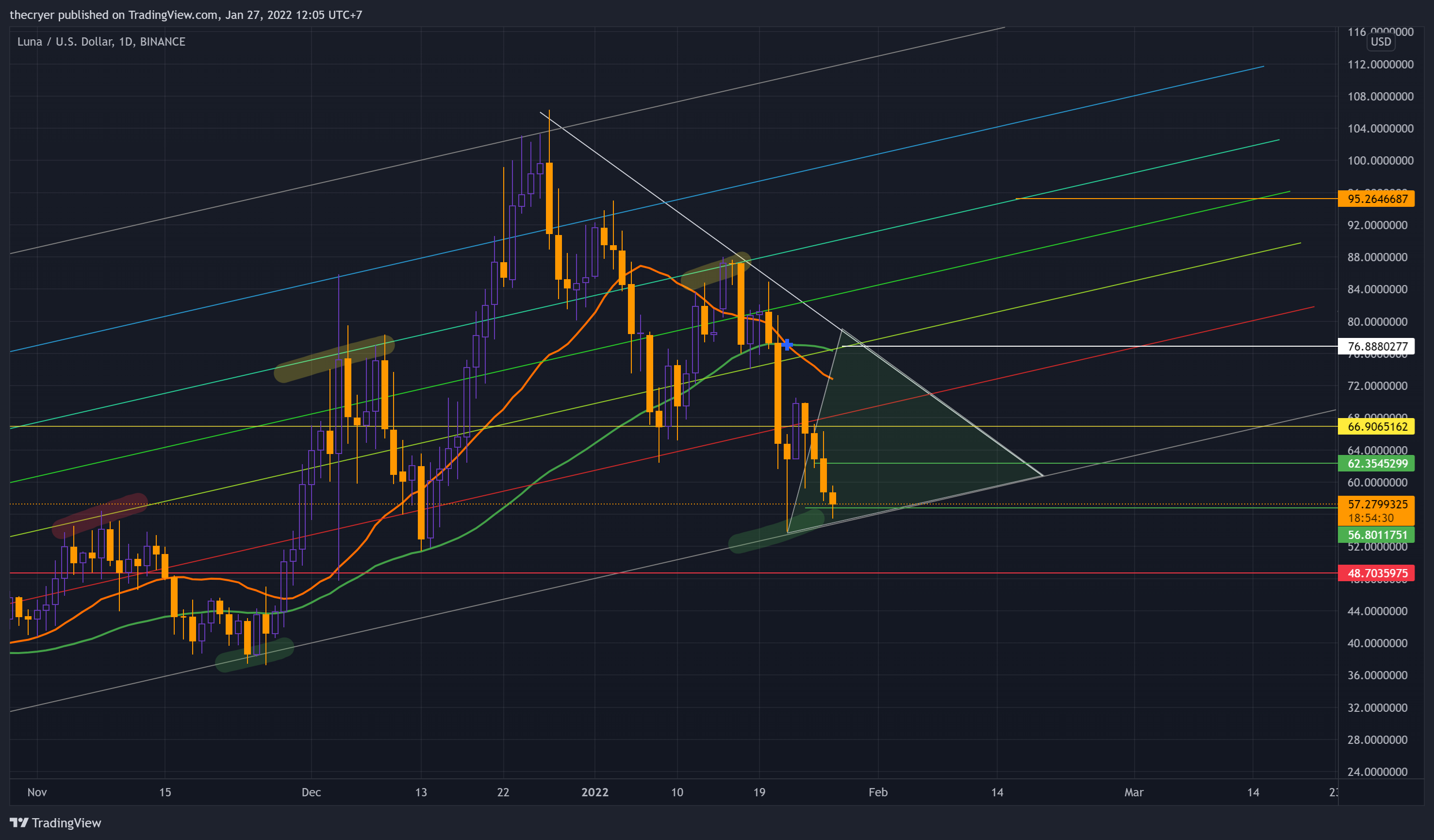 BINANCE:LUNAUSD Chart Image by thecryer