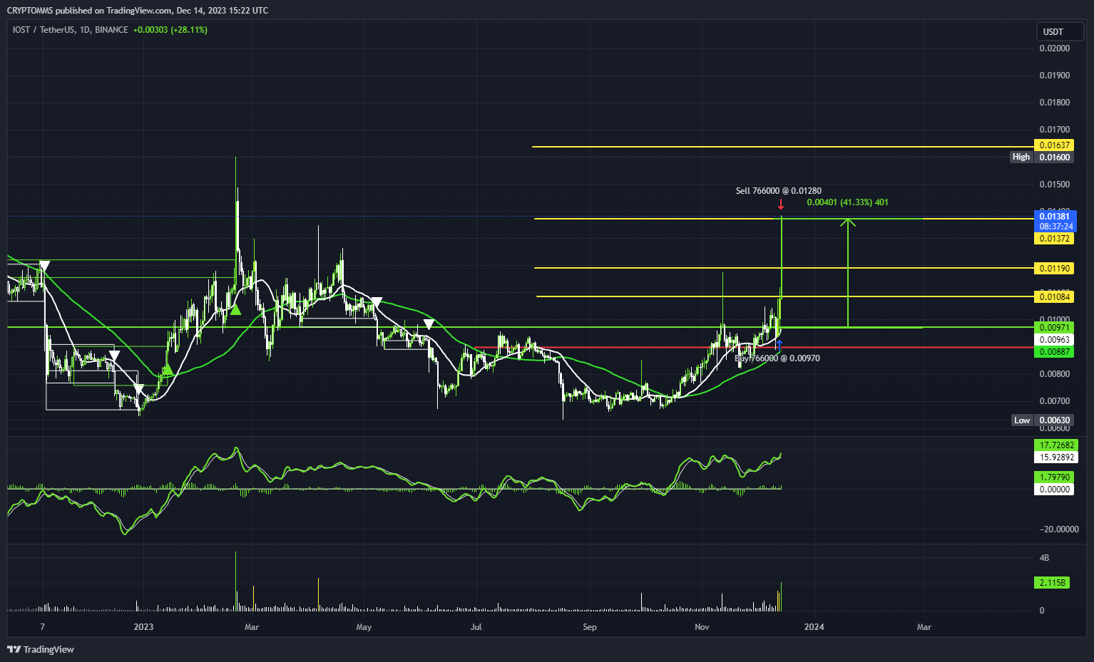 BINANCE:IOSTUSDT Chart Image by CRYPTOMMS