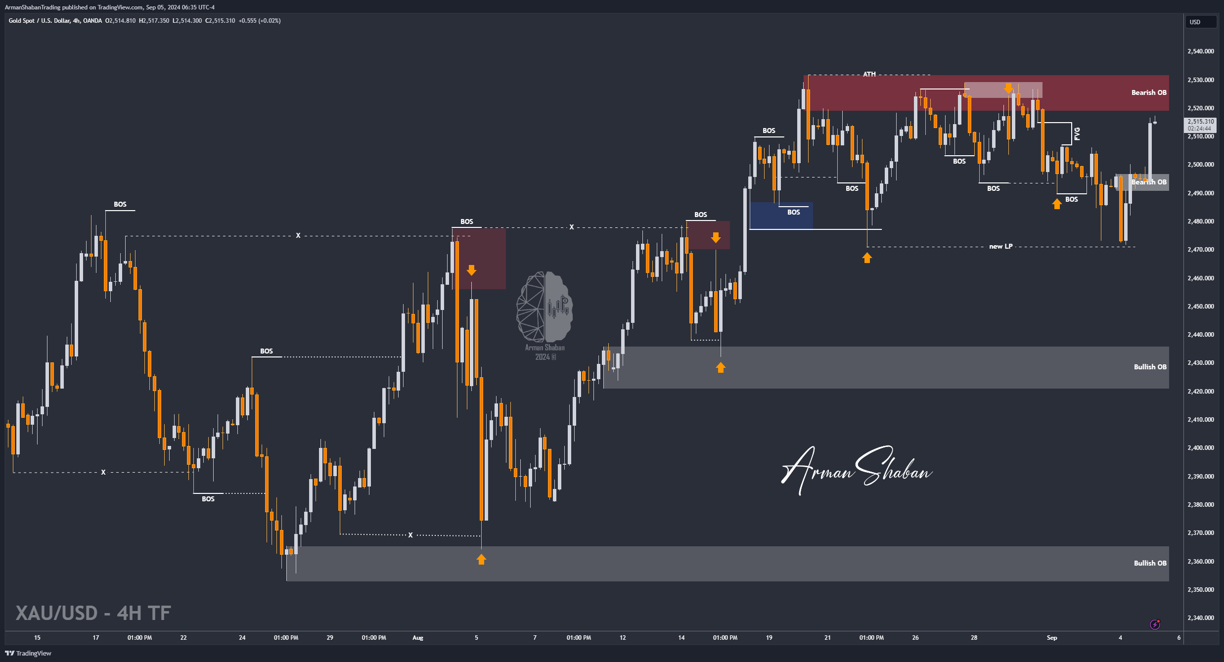 OANDA:XAUUSD Chart Image by ArmanShabanTrading