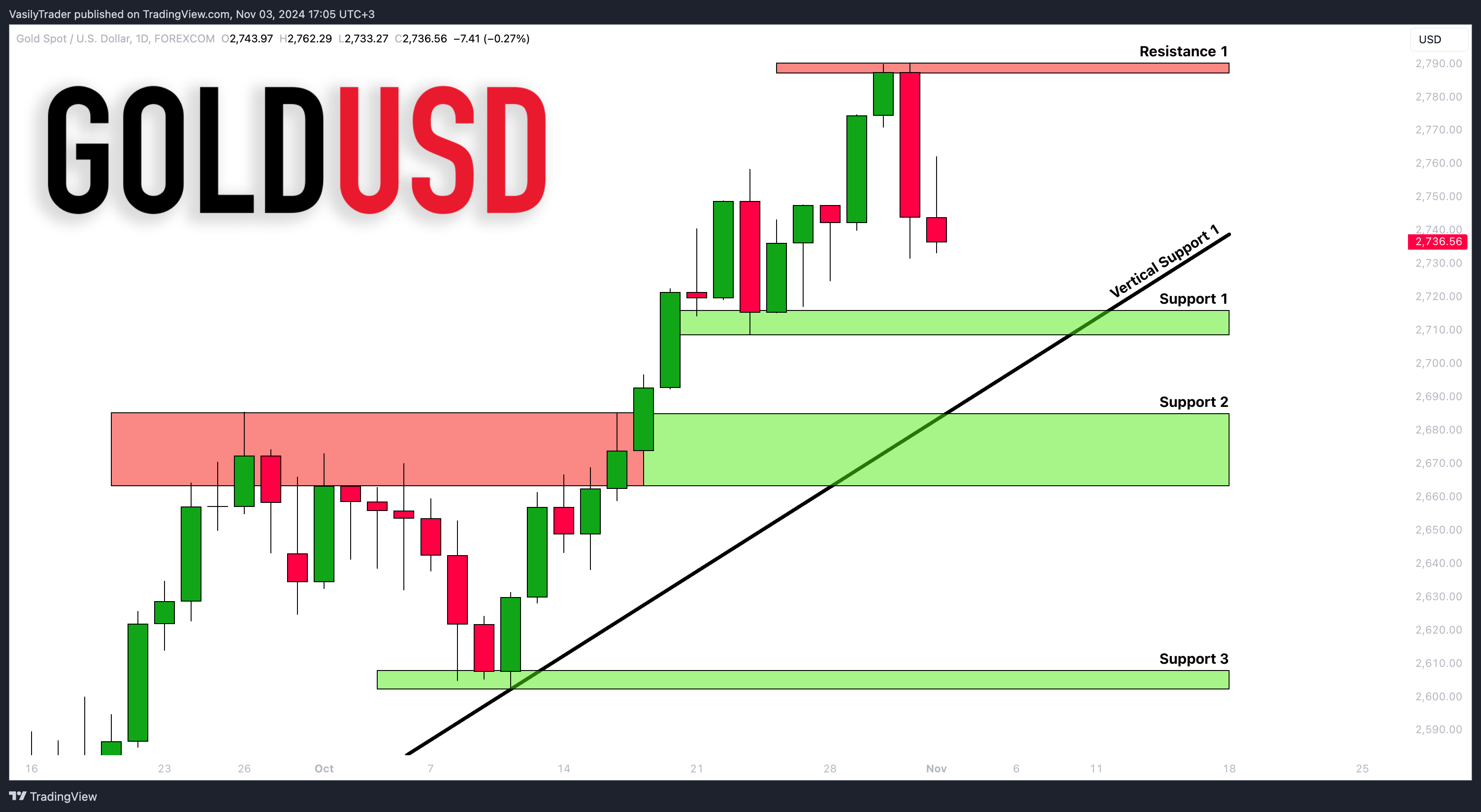 FOREXCOM:XAUUSD Chart Image by VasilyTrader