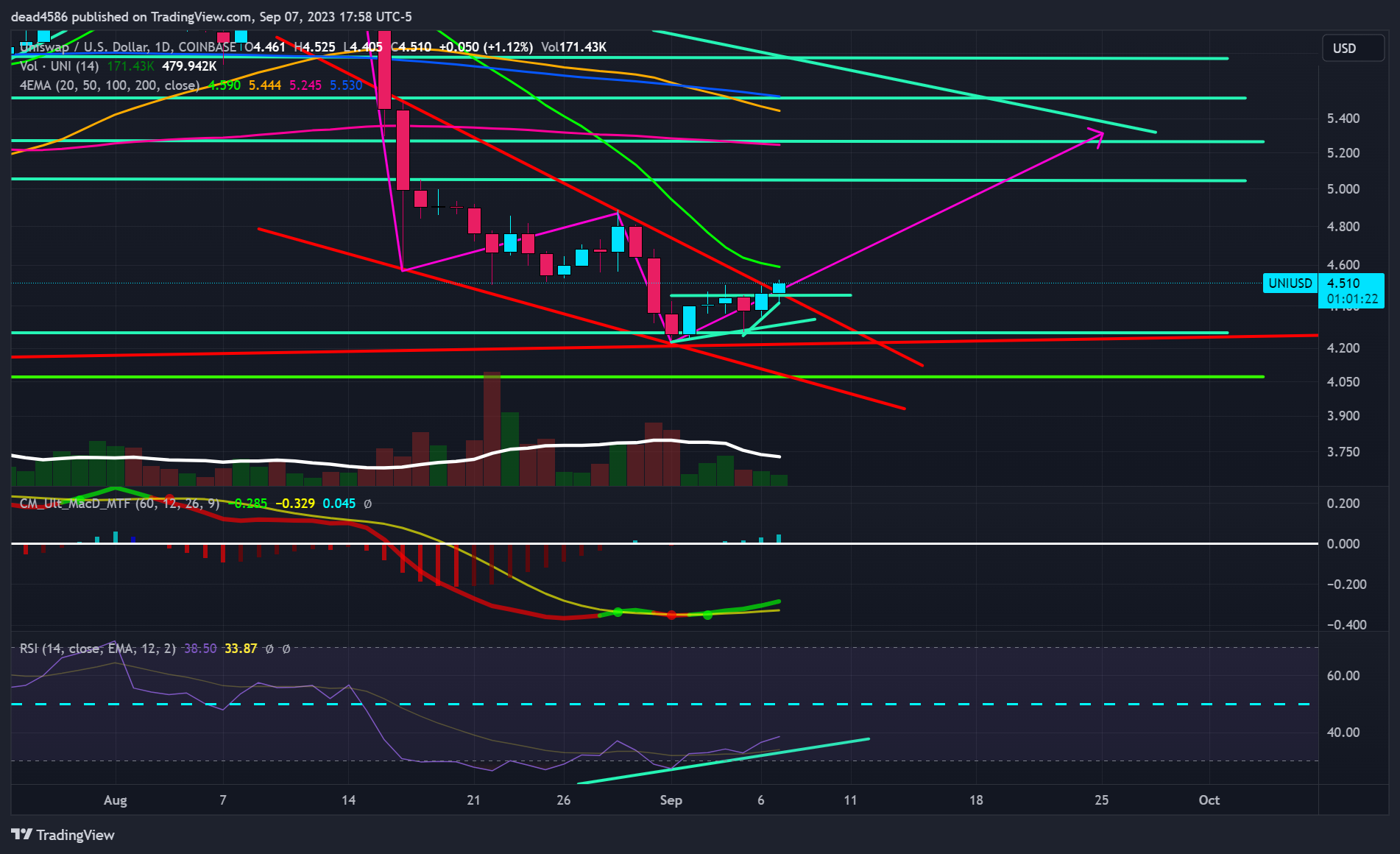 COINBASE:UNIUSD Chart Image by dead4586