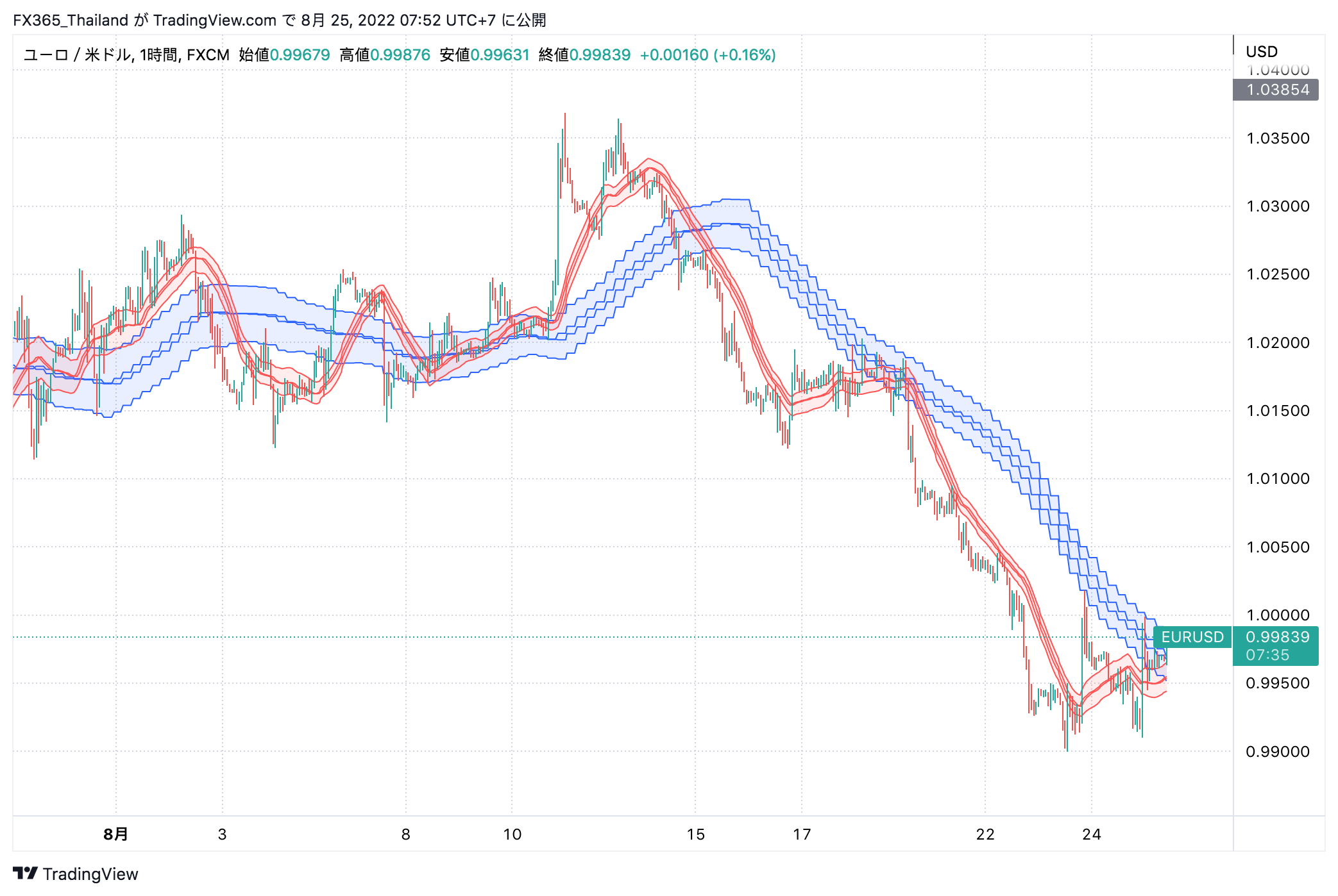 FX:EURUSD Chart Image by FX365_Thailand