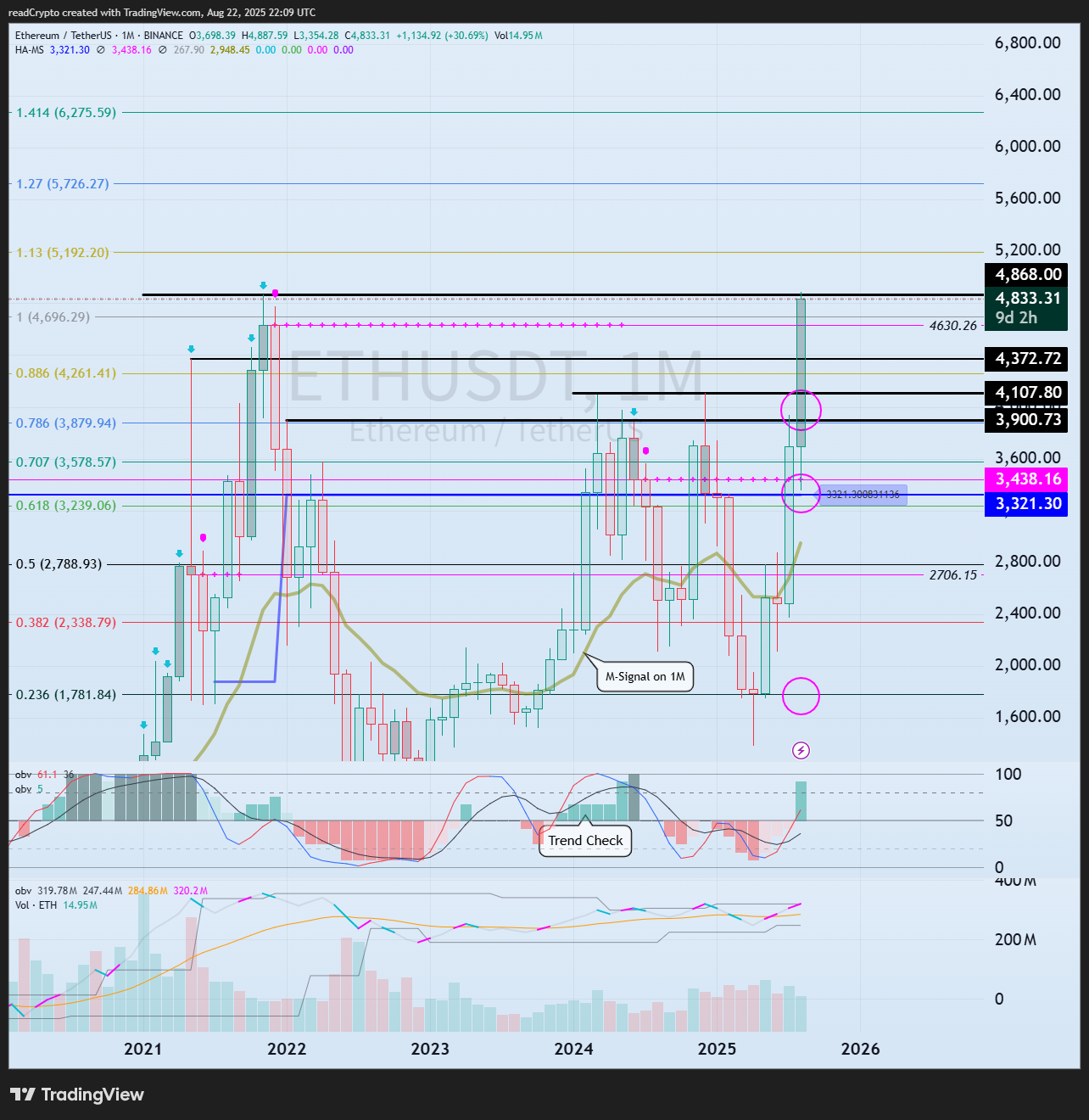 BINANCE:ETHUSDT Chart Image by readCrypto
