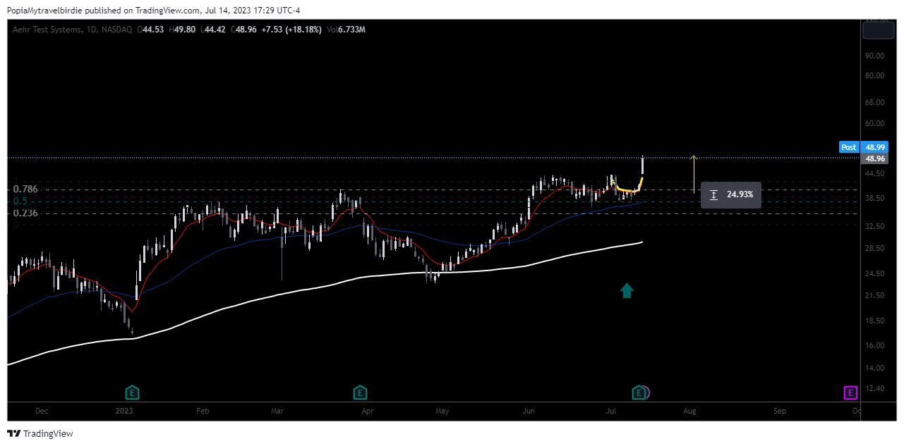 NASDAQ:AEHR Chart Image by PopiaMytravelbirdie