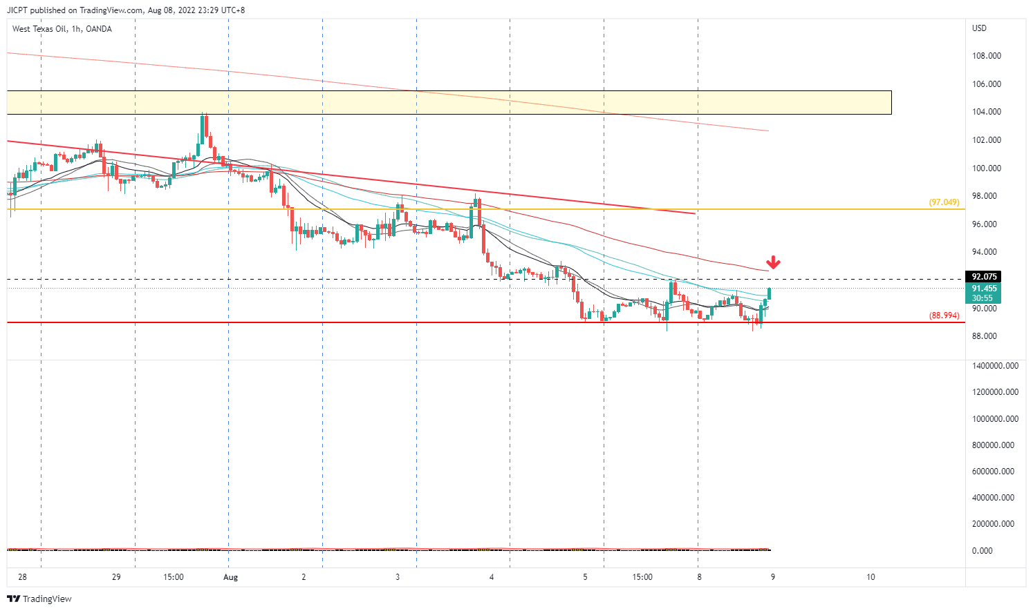 OANDA:WTICOUSD Chart Image by JICPT