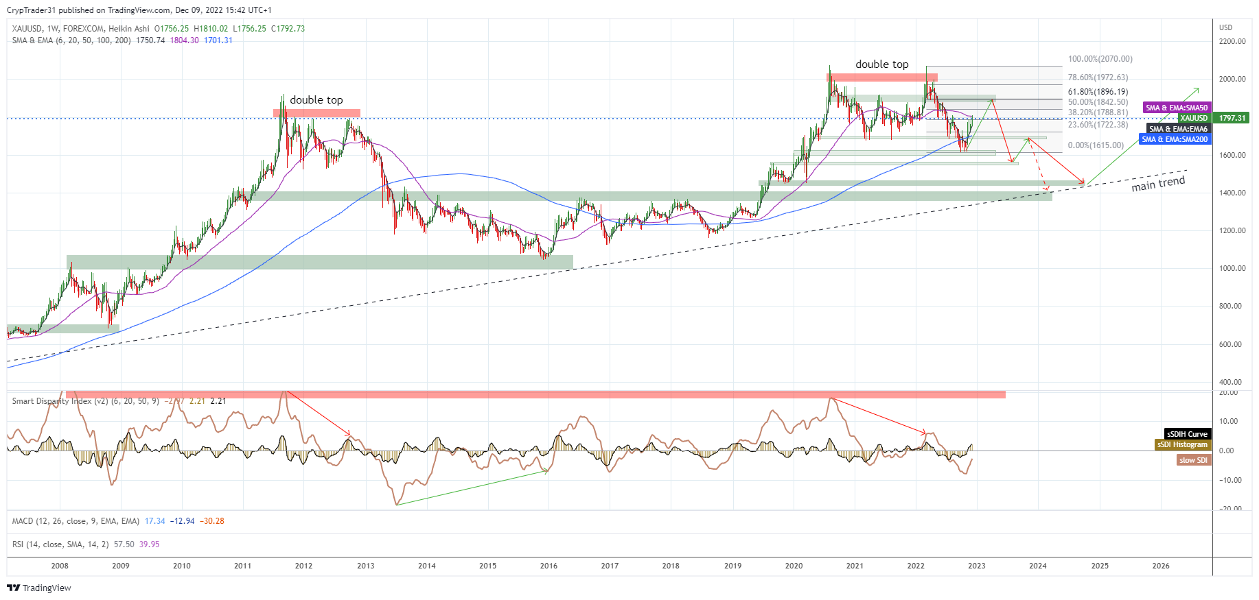 FOREXCOM:XAUUSD Chart Image by Bitcoin_Weather
