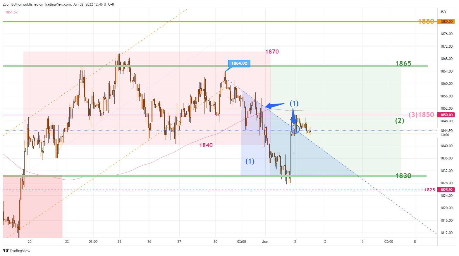 TVC:GOLD Chart Image by 1uptick