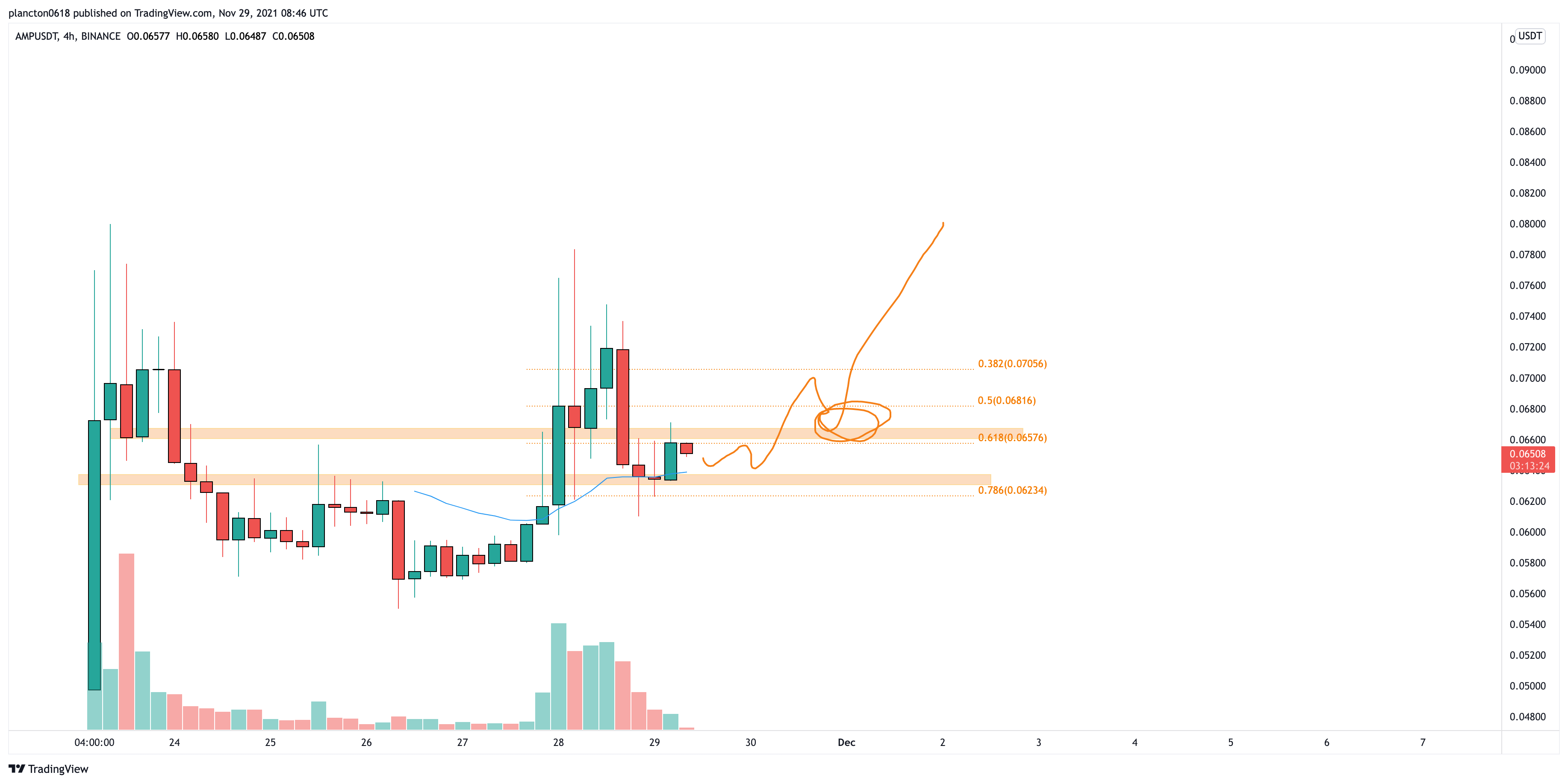 BINANCE:AMPUSDT Chart Image by InkyGrip