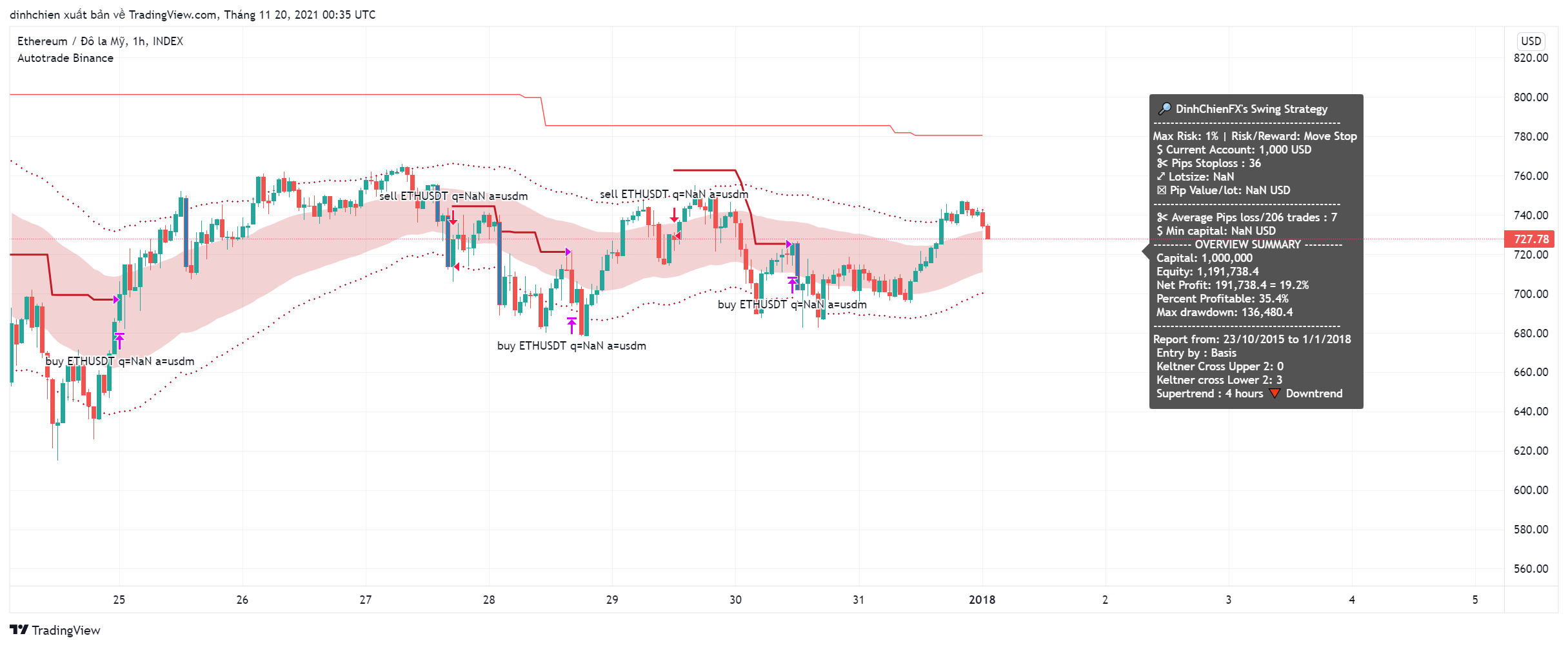 INDEX:ETHUSD Chart Image by dinhchien