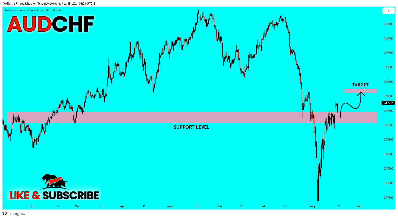 OANDA:AUDCHF Chart Image by ProSignalsFx