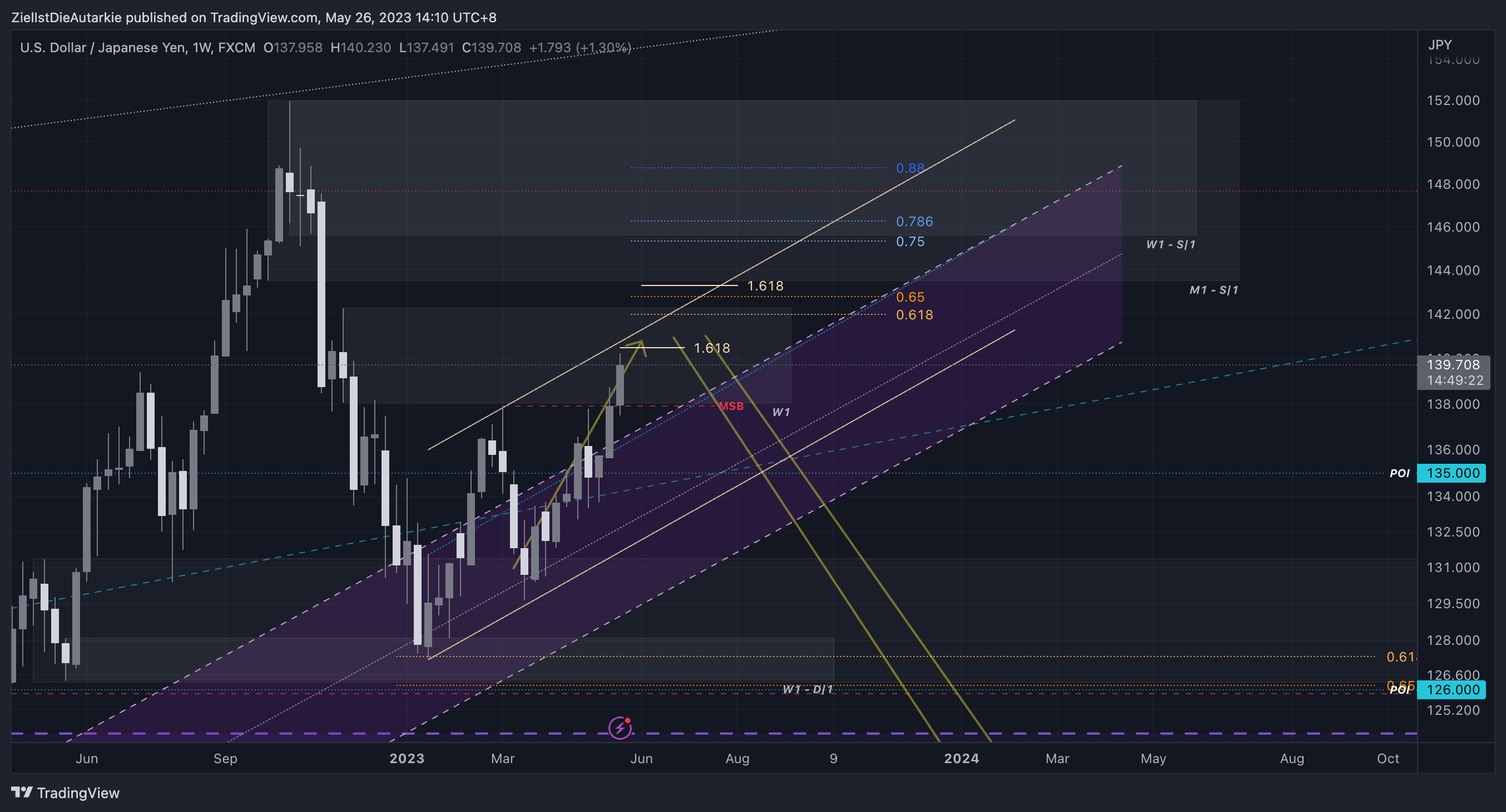 FX:USDJPY Chart Image by ZielIstDieAutarkie