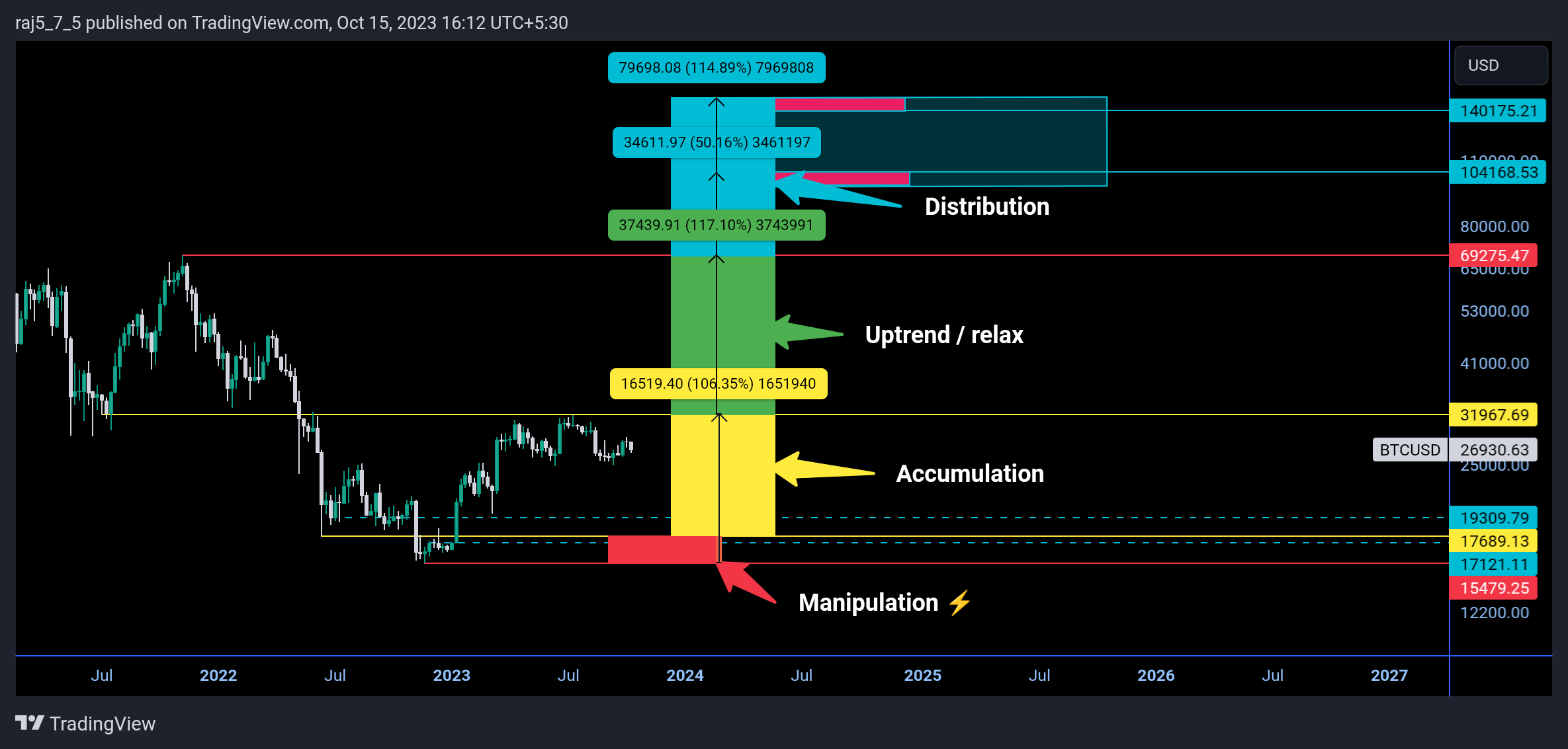BINANCE:BTCUSD Chart Image by raj5_7_5