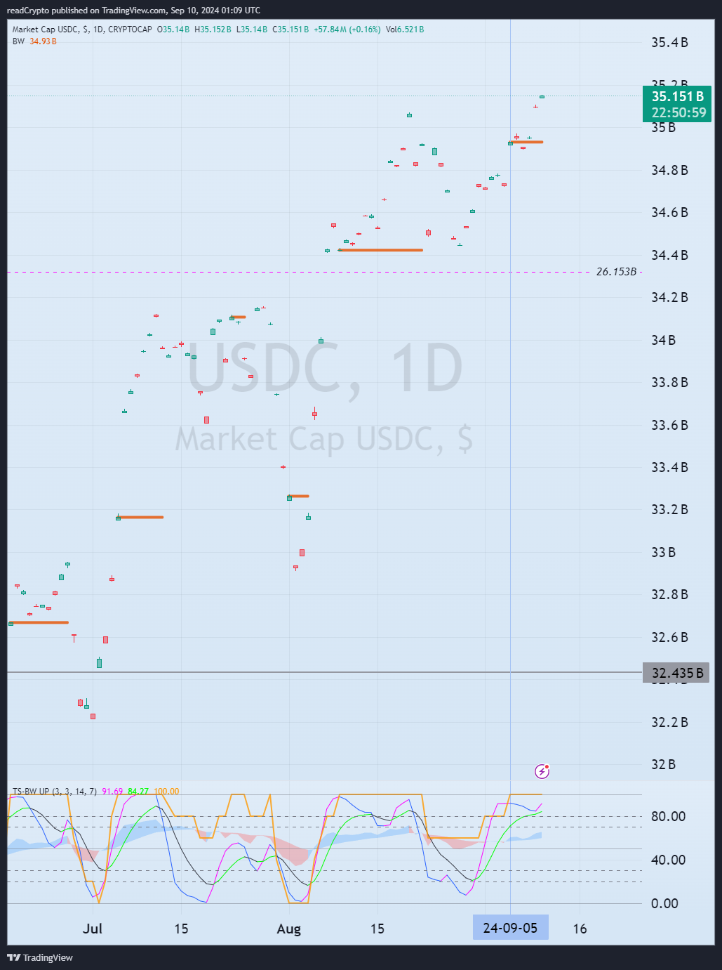 CRYPTOCAP:USDC Chart Image by readCrypto