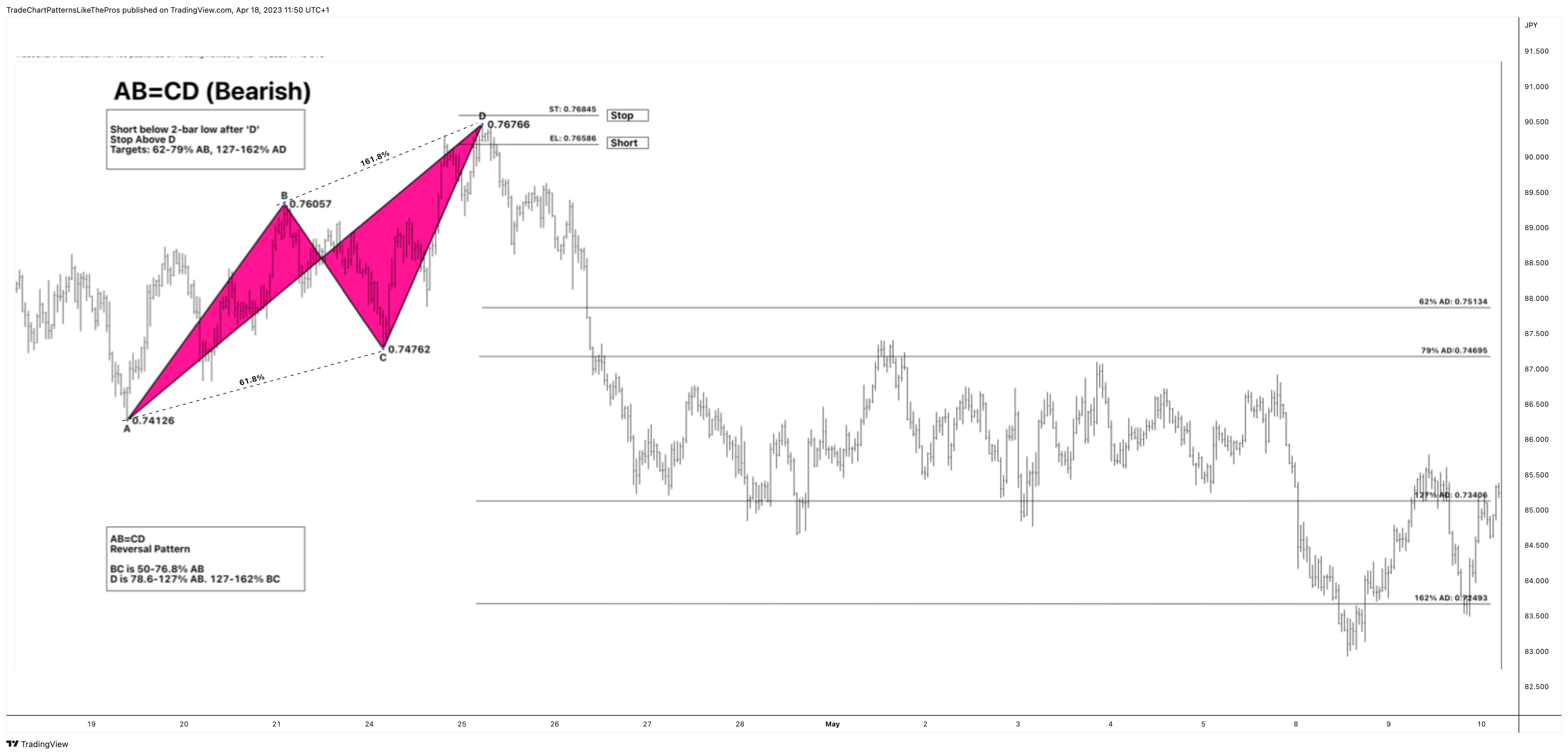 FX:CADJPY Chart Image by TradeChartPatternsLikeThePros