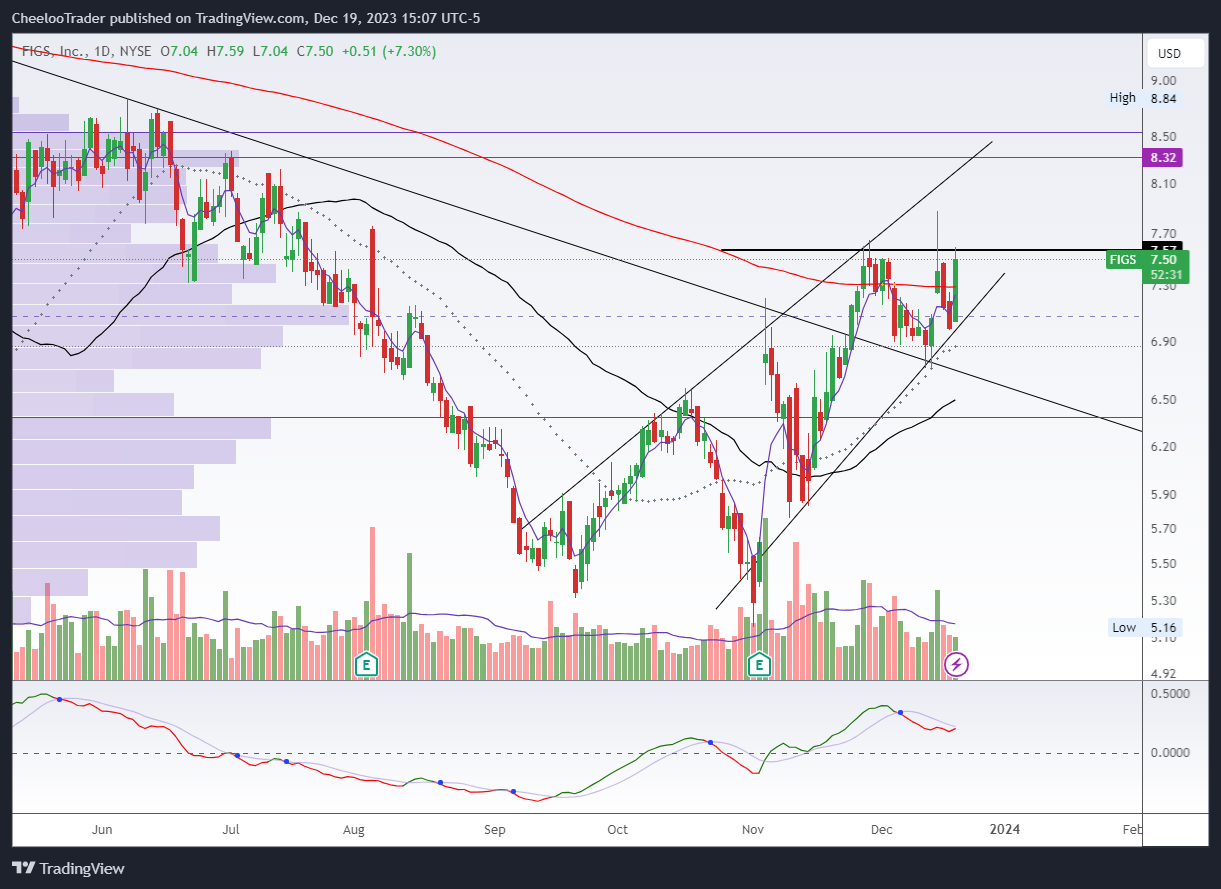 BATS:FIGS Chart Image by CheelooTrader