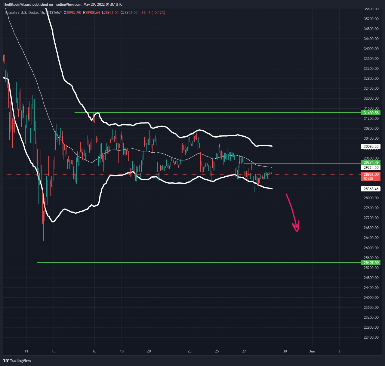 BITSTAMP:BTCUSD Chart Image by TheBitcoinWizard