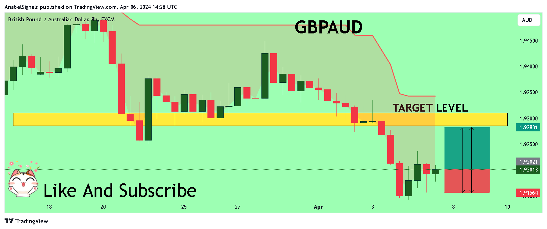 FX:GBPAUD Chart Image by AnabelSignals