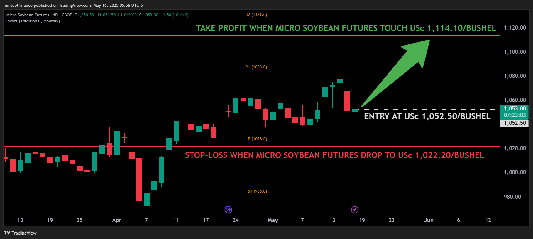 CBOT_MINI:MZS1! Chart Image by mintdotfinance