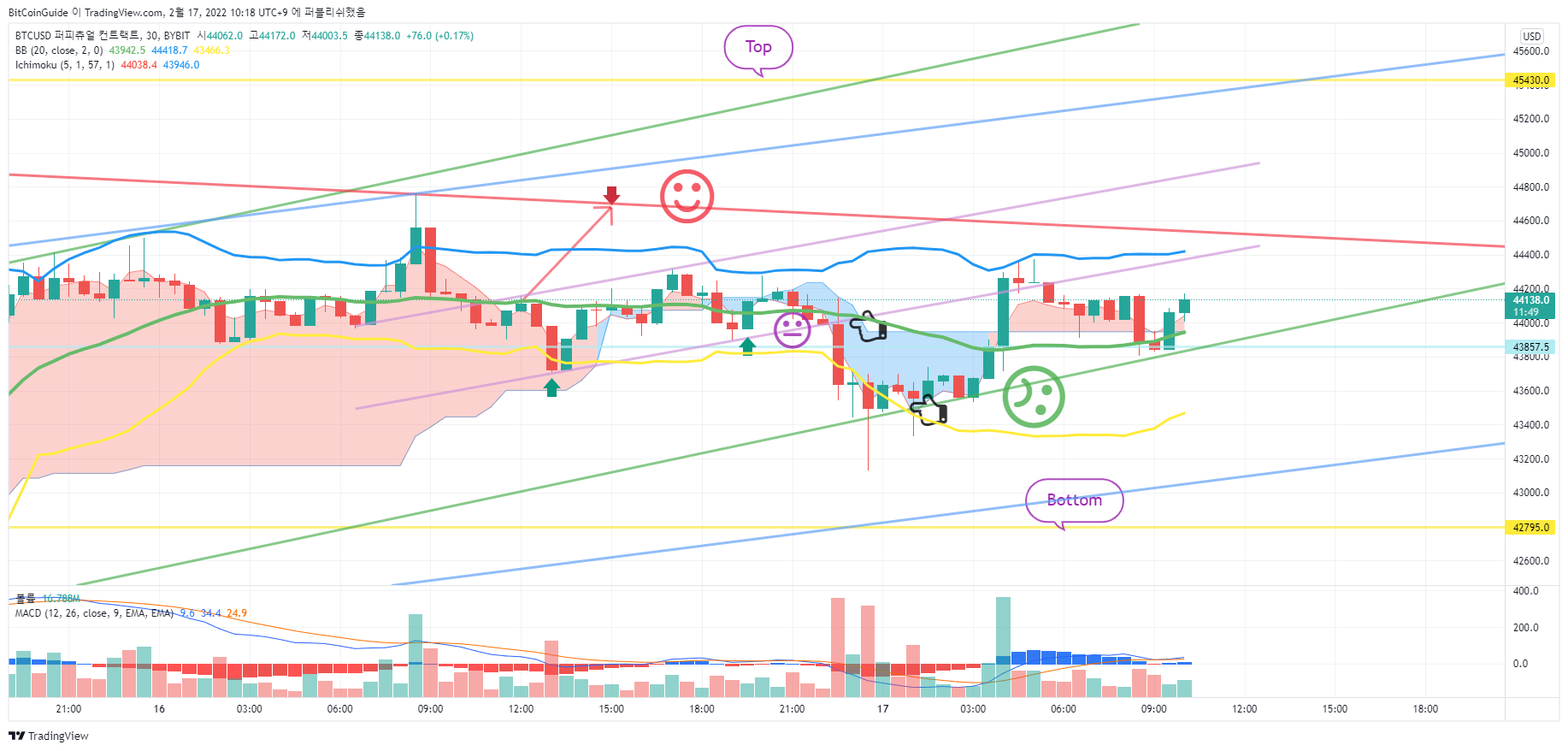 BYBIT:BTCUSD Chart Image by BitCoinGuide