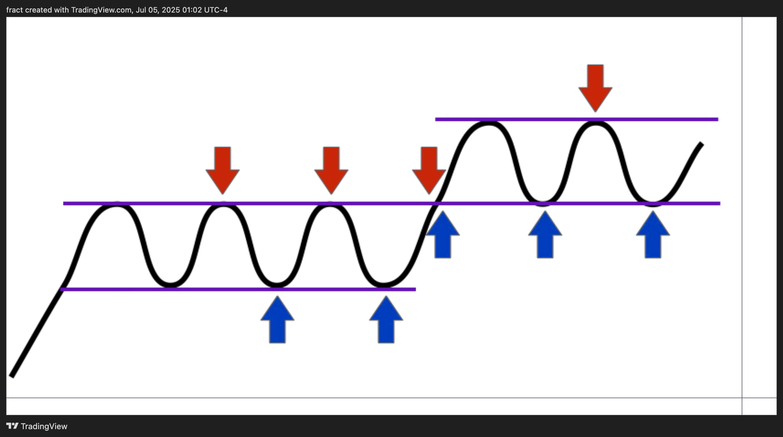 BATS:META Chart Image by fract