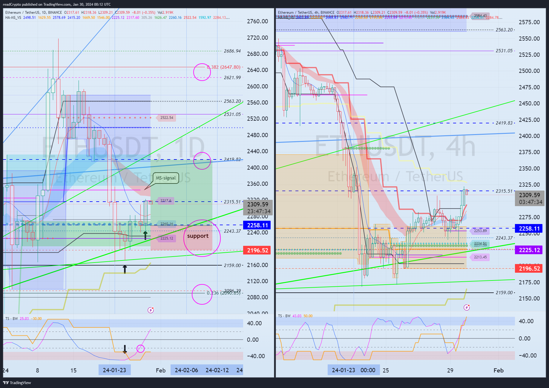 BINANCE:ETHUSDT Chart Image by readCrypto