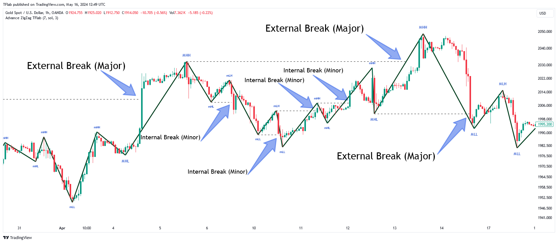 OANDA:XAUUSD Chart Image by TFlab