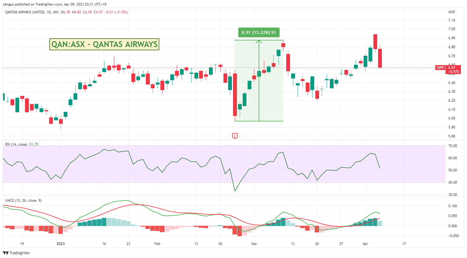 ASX:QAN Chart Image by zAngus