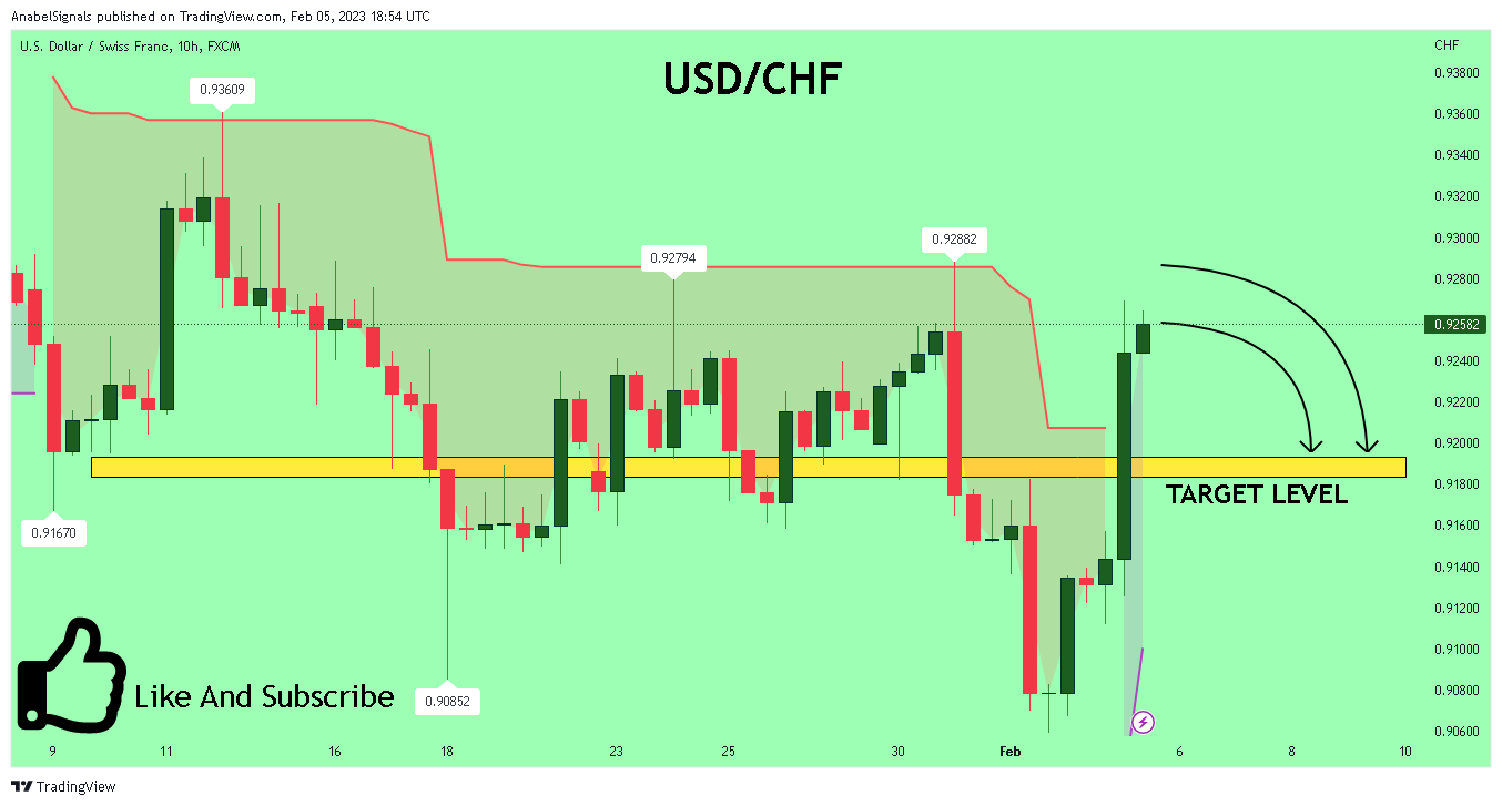 FX:USDCHF Chart Image by AnabelSignals