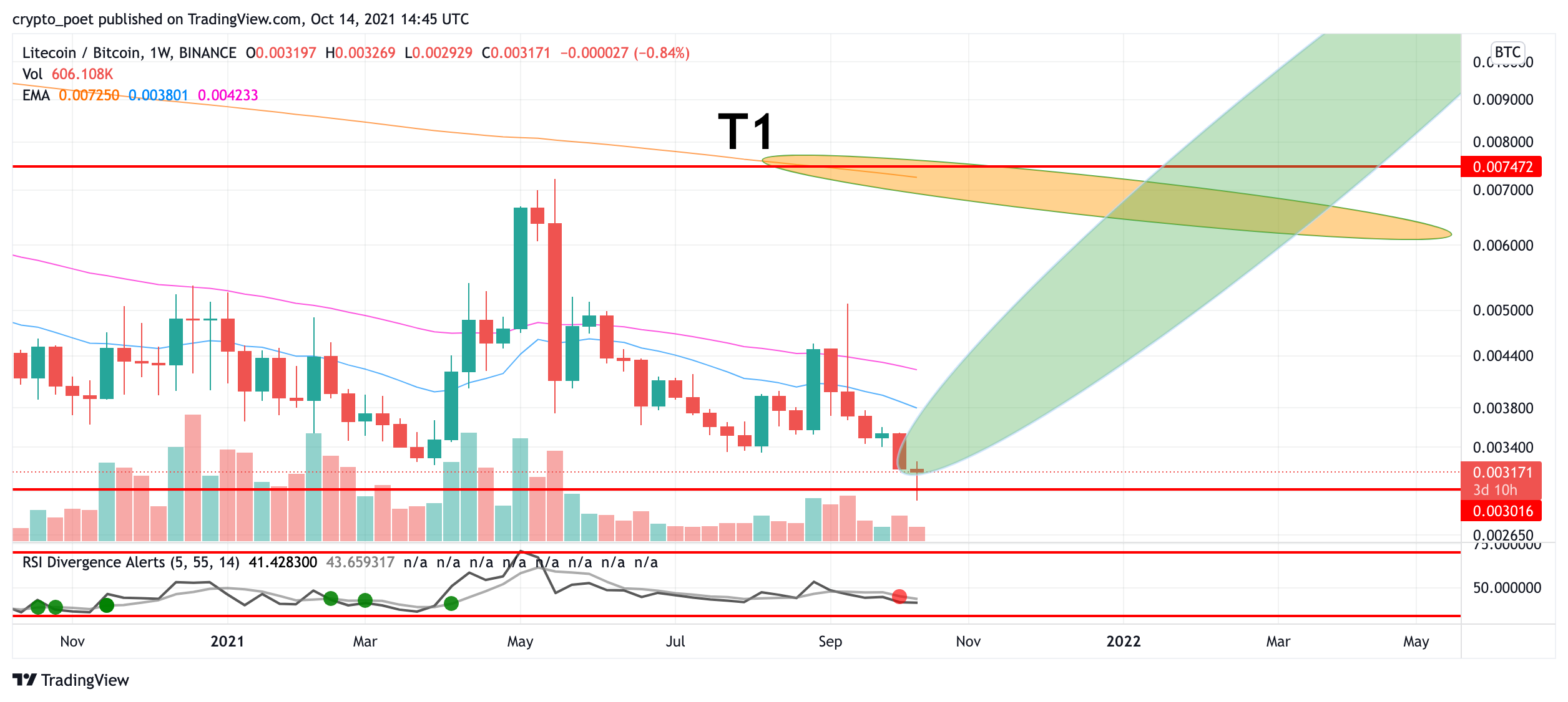 BINANCE:LTCBTC Chart Image by crypto_poet