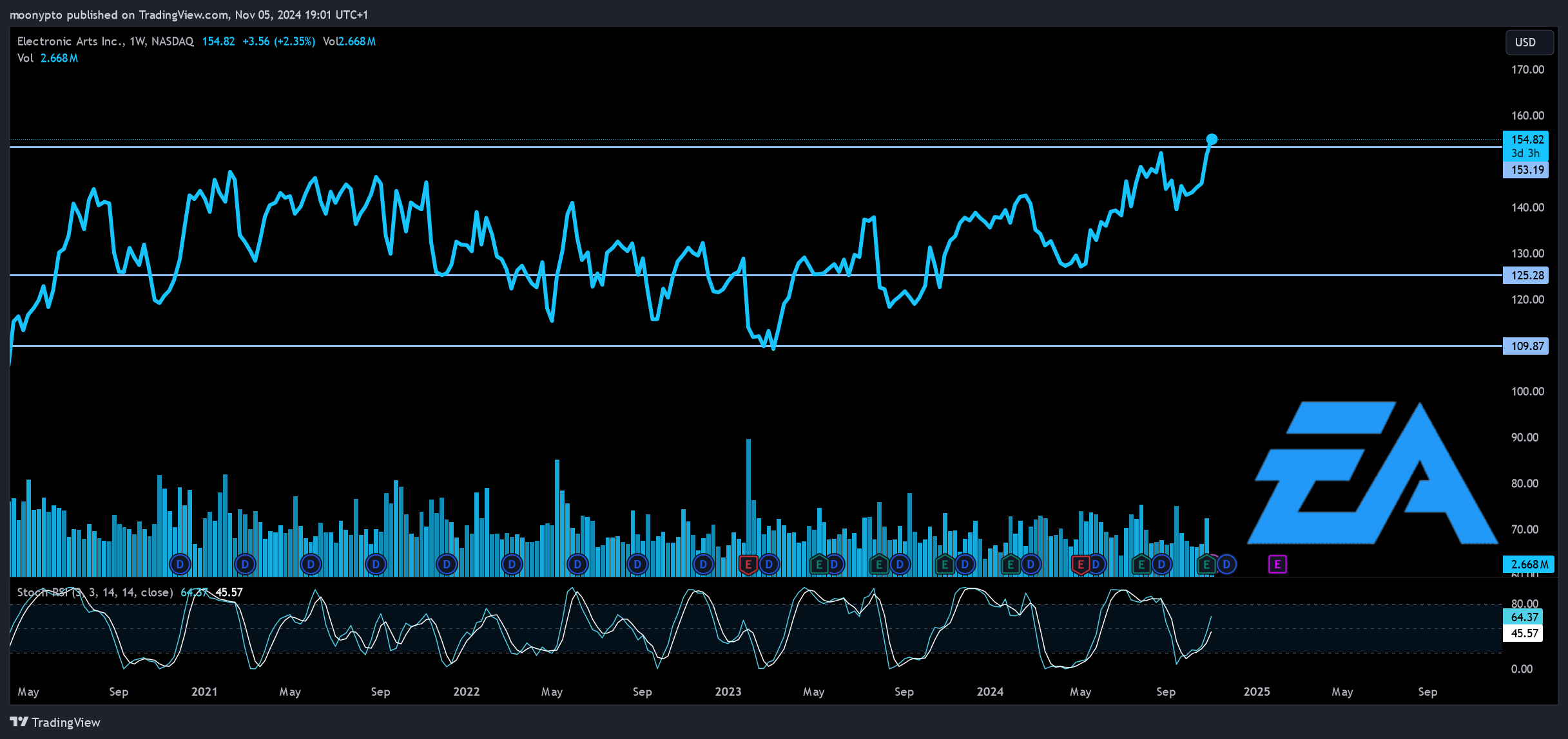 BATS:EA Chart Image by moonypto