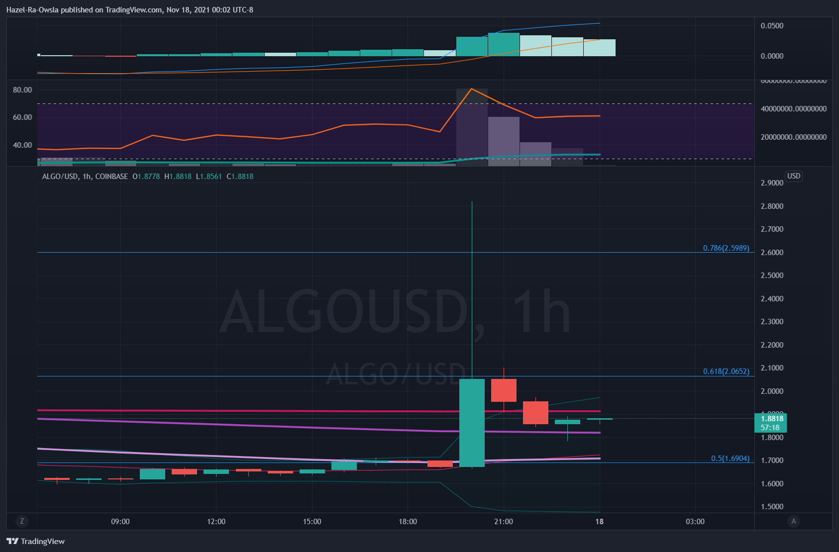 COINBASE:ALGOUSD Chart Image by Hazel-Ra-Owsla