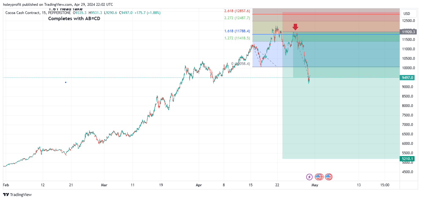 PEPPERSTONE:COCOA Chart Image by holeyprofit