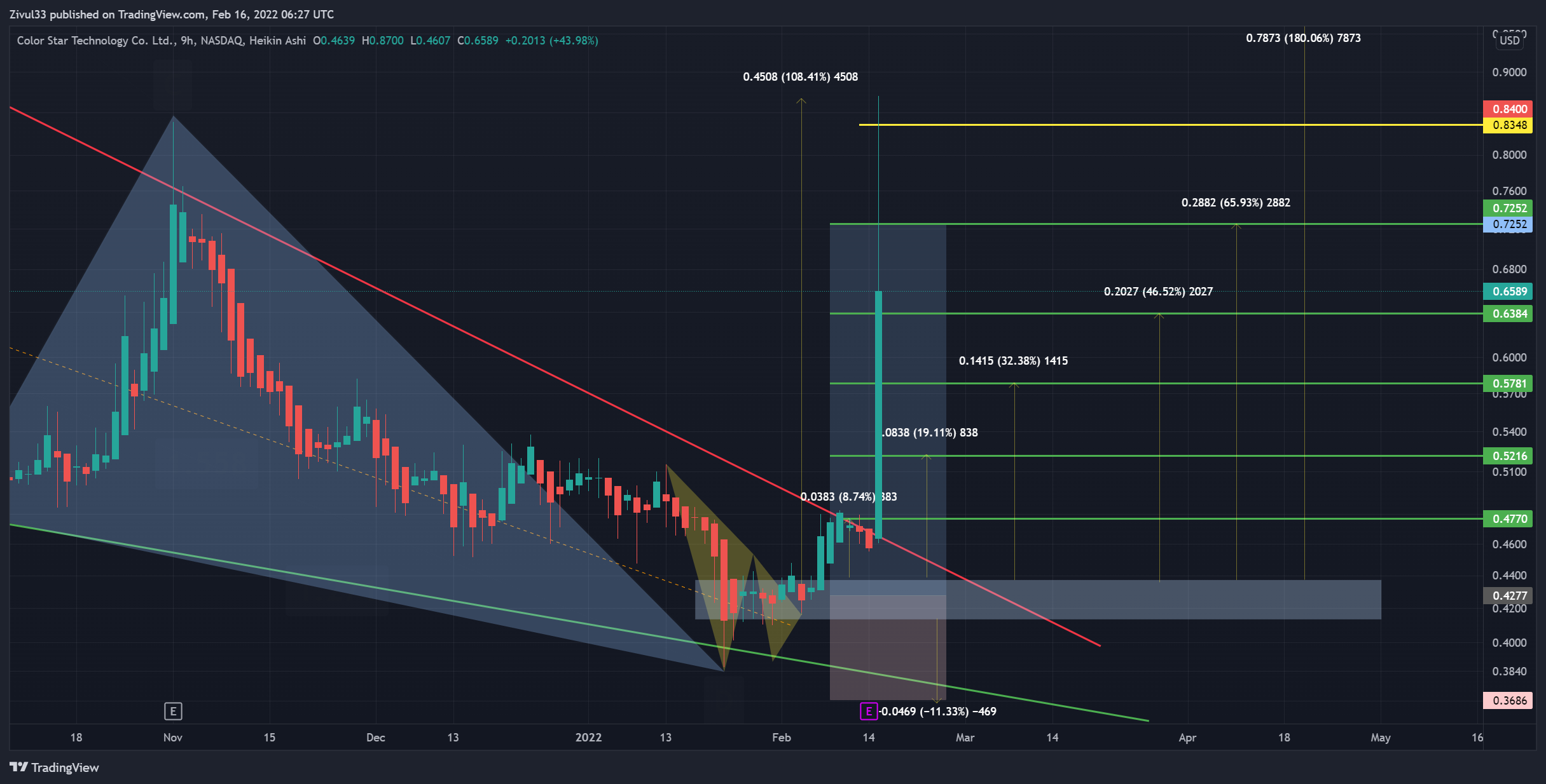 NASDAQ:CSCW Chart Image by Zivul33