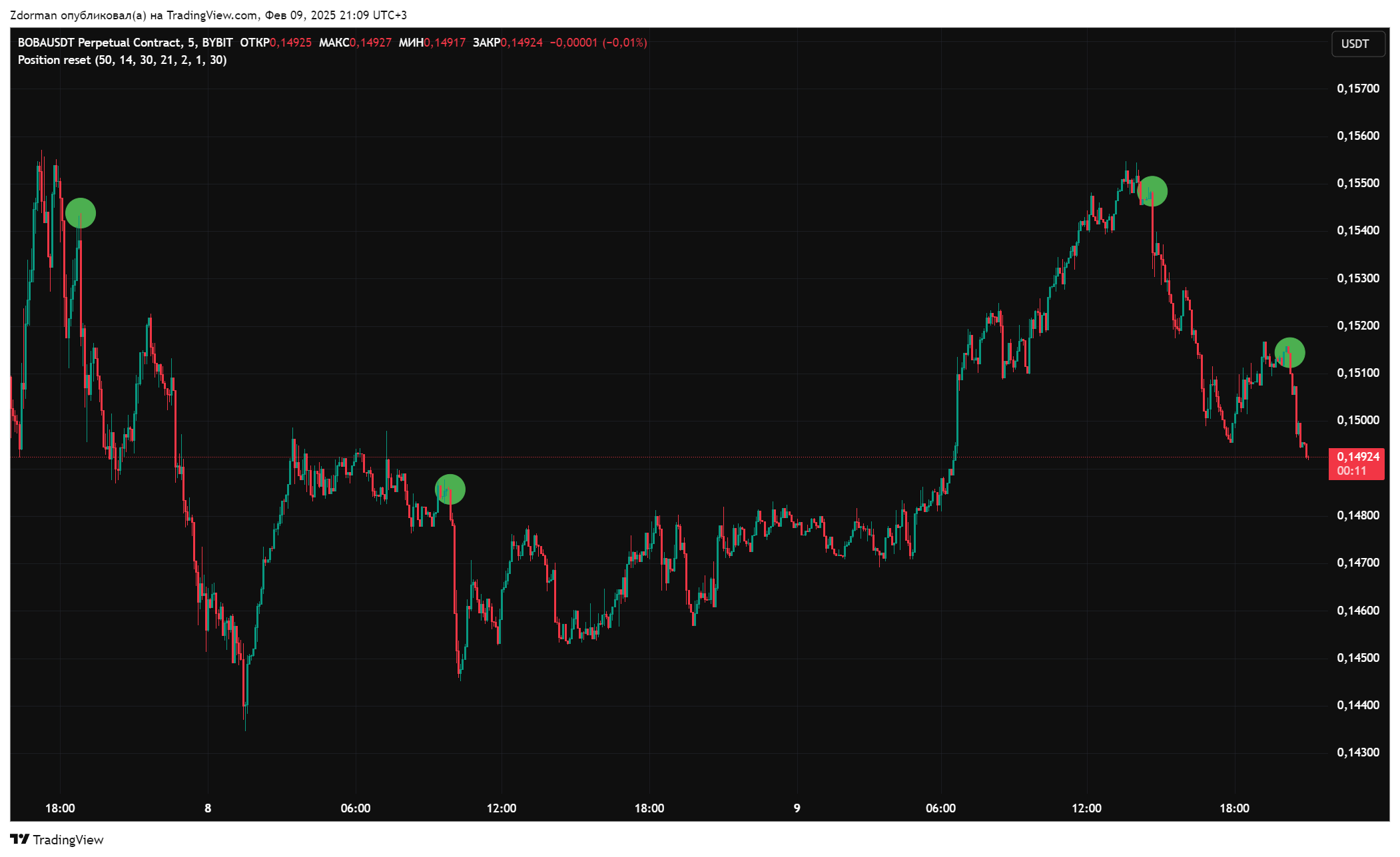 BYBIT:BOBAUSDT.P Chart Image by Zdorman