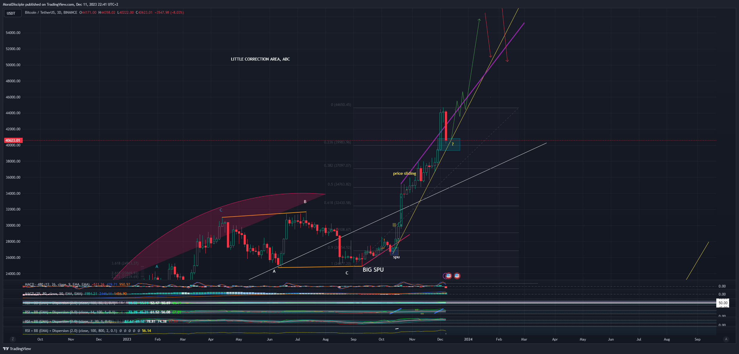 BINANCE:BTCUSDT Chart Image by MoralDisciple
