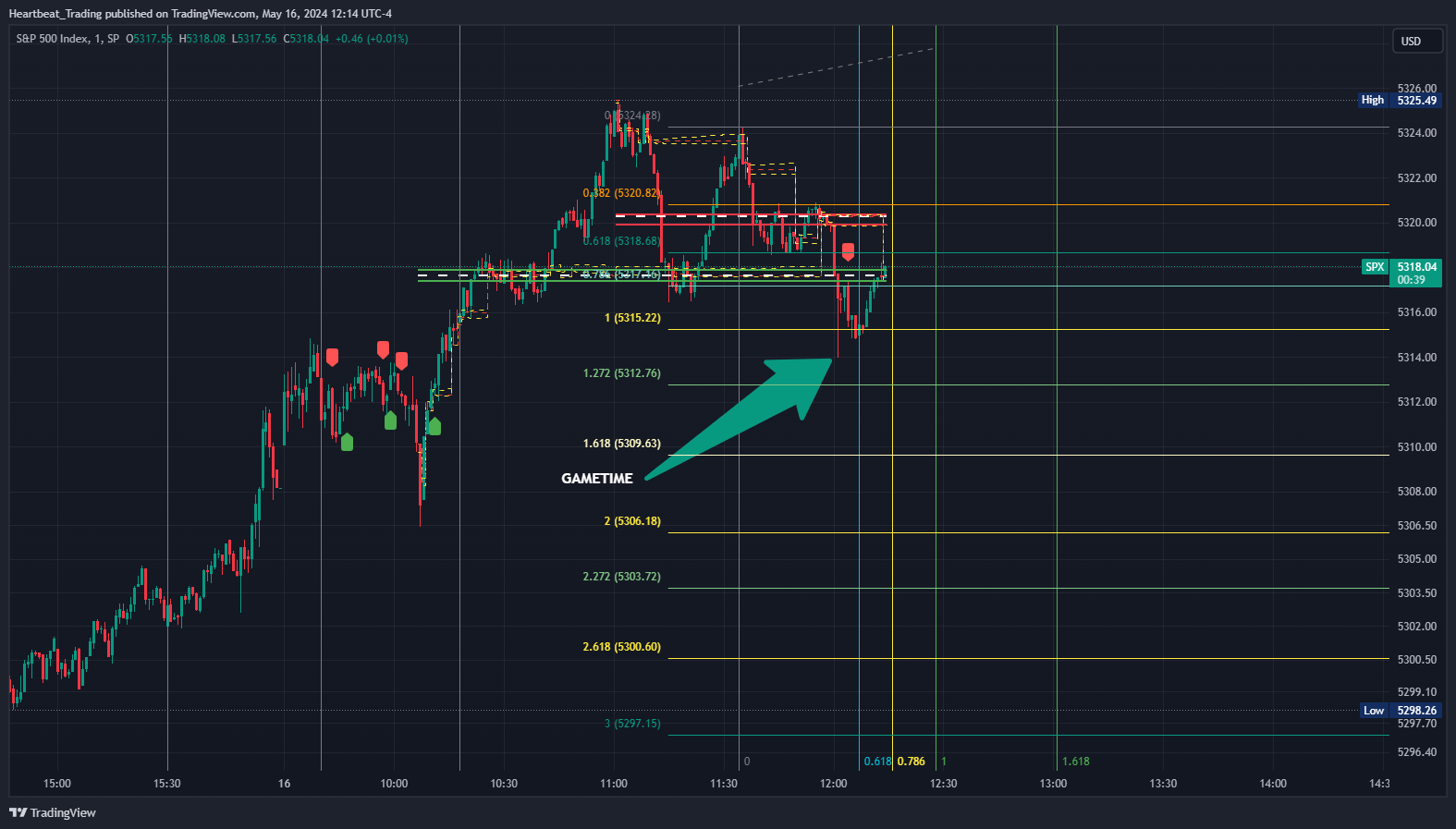SP:SPX Chart Image by Heartbeat_Trading