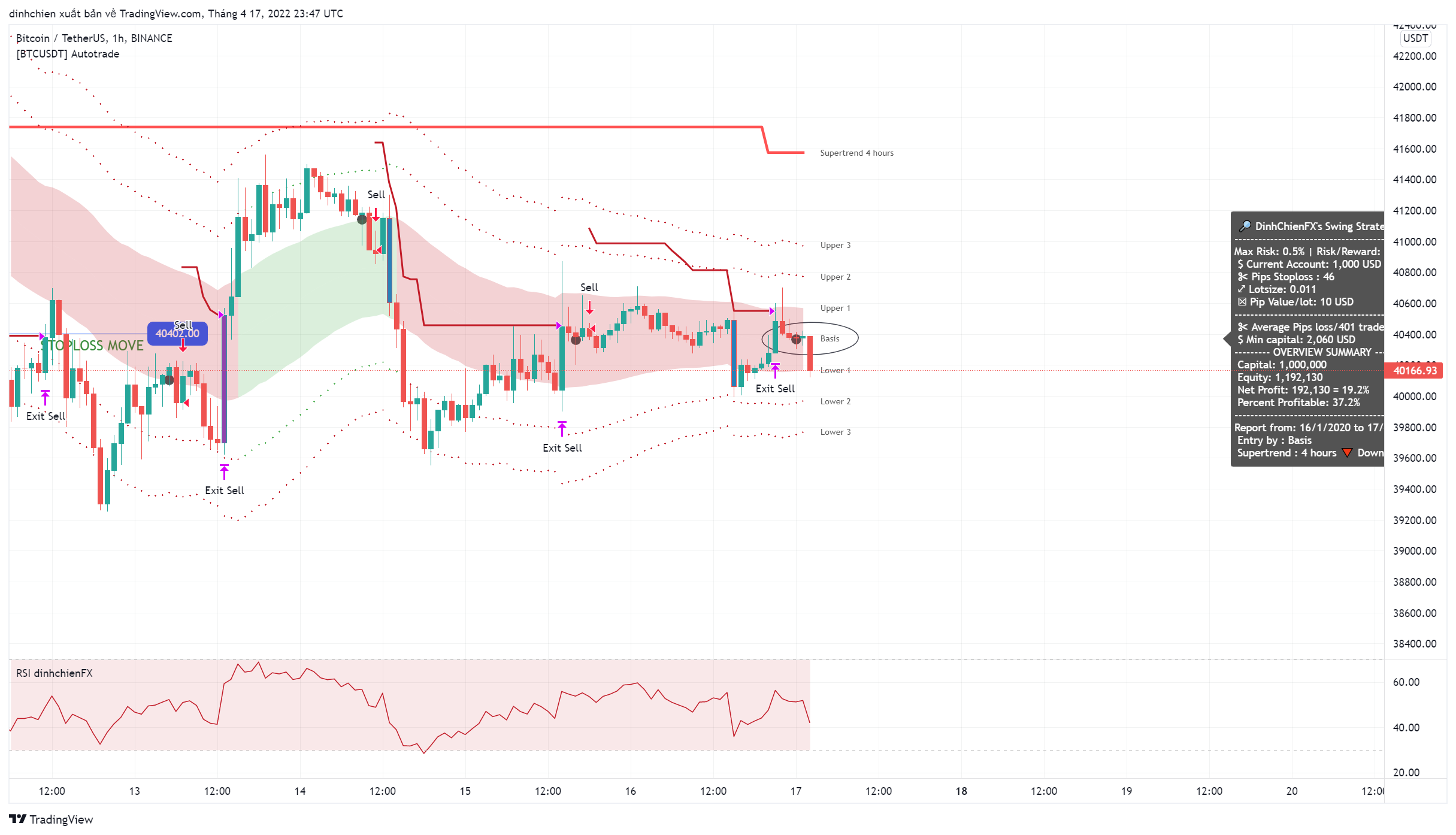 BINANCE:BTCUSDT Chart Image by dinhchien