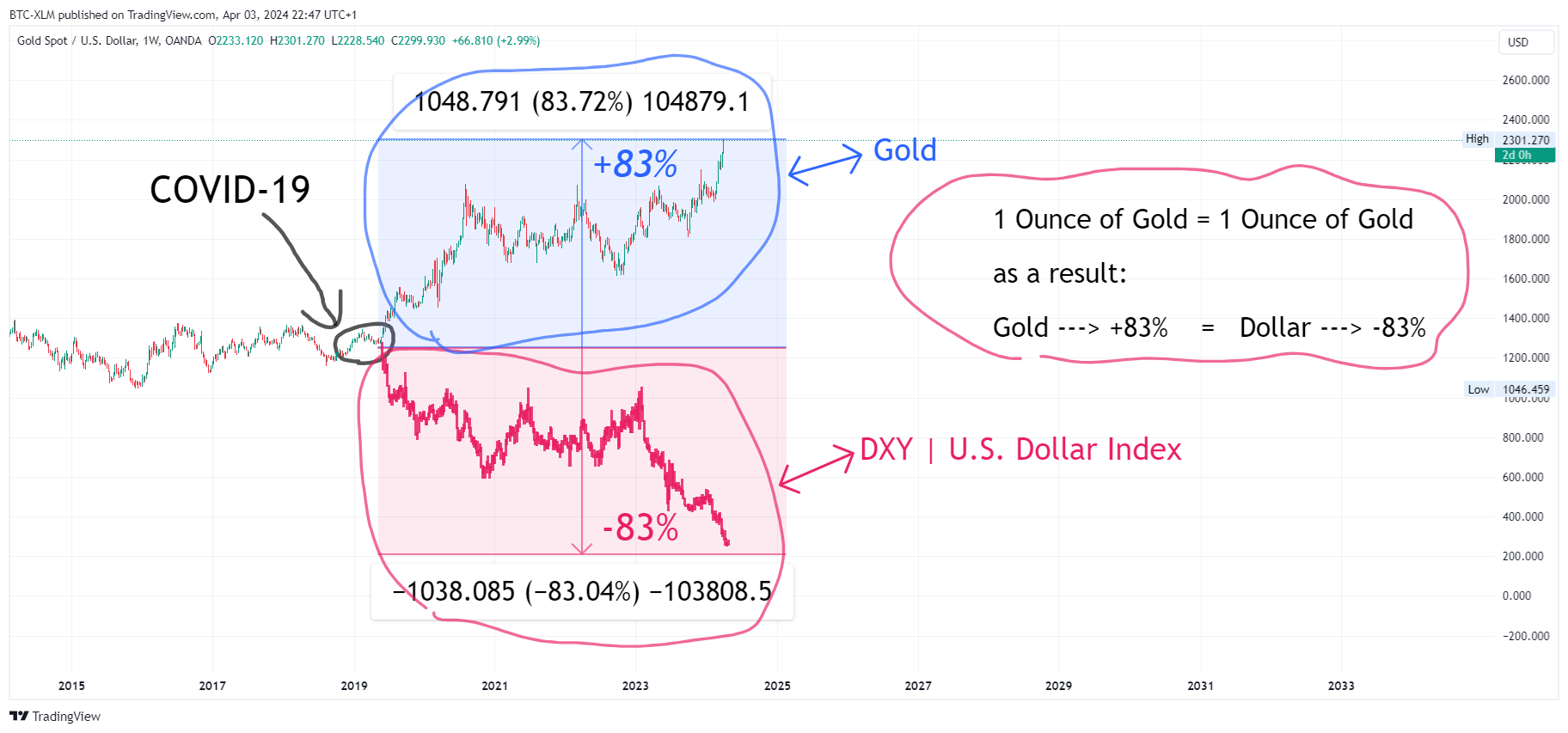 OANDA:XAUUSD Chart Image by BTC-XLM