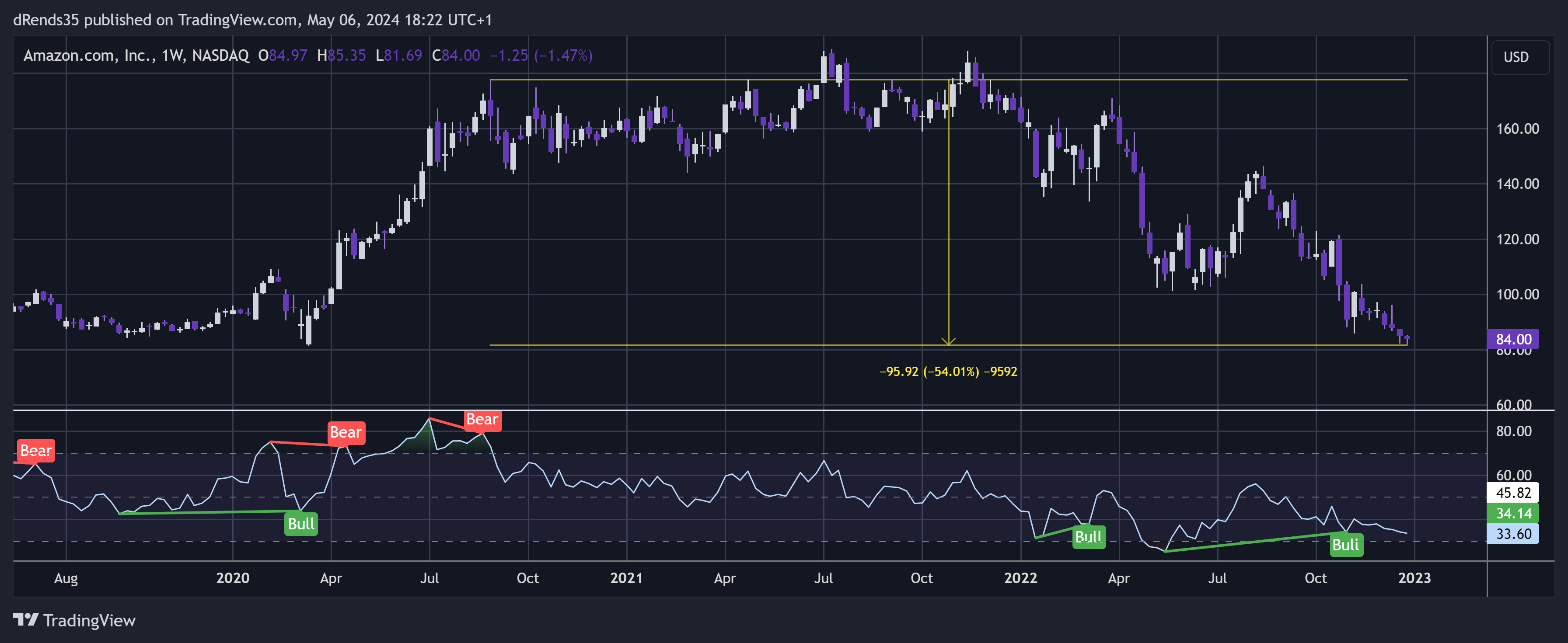 BATS:AMZN Chart Image by dRends35