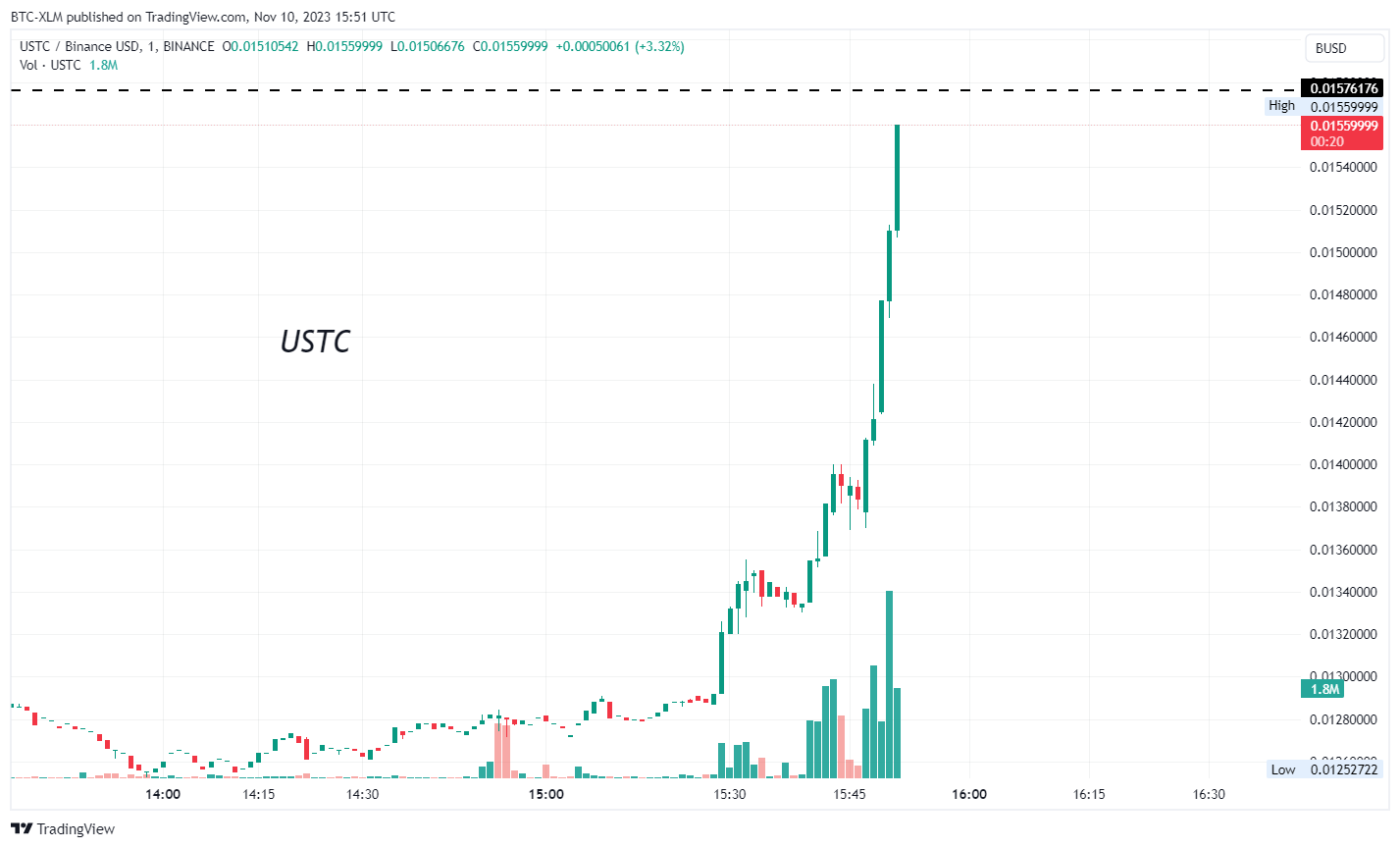 BINANCE:USTCBUSD Chart Image by BTC-XLM