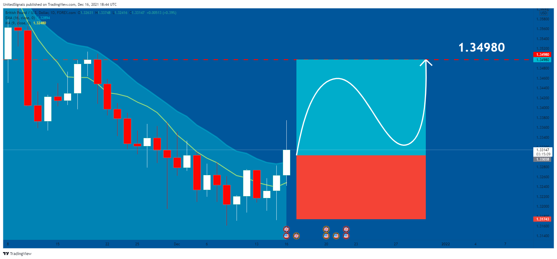 FOREXCOM:GBPUSD Chart Image by UnitedSignals