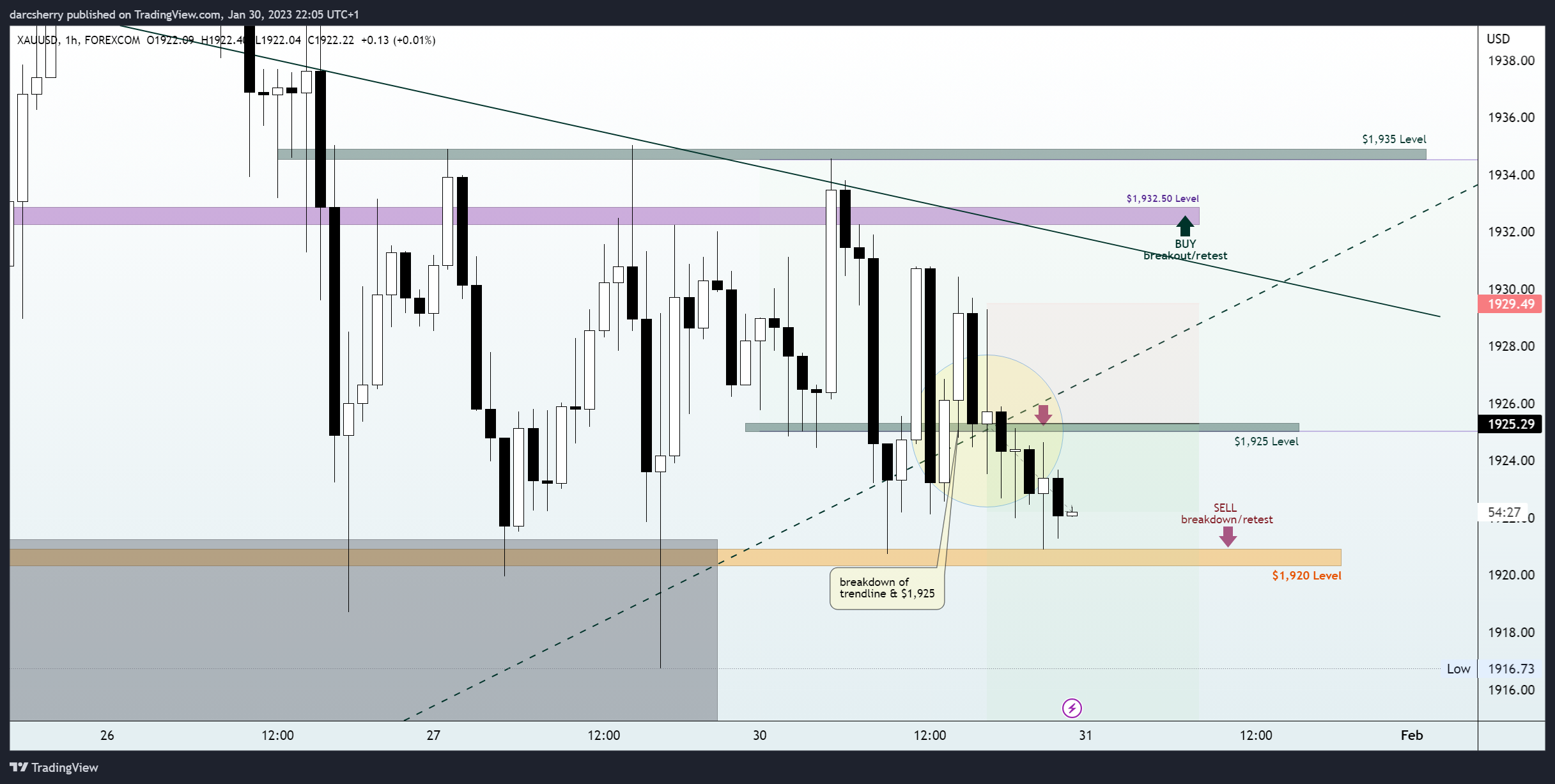 FOREXCOM:XAUUSD Chart Image by darcsherry