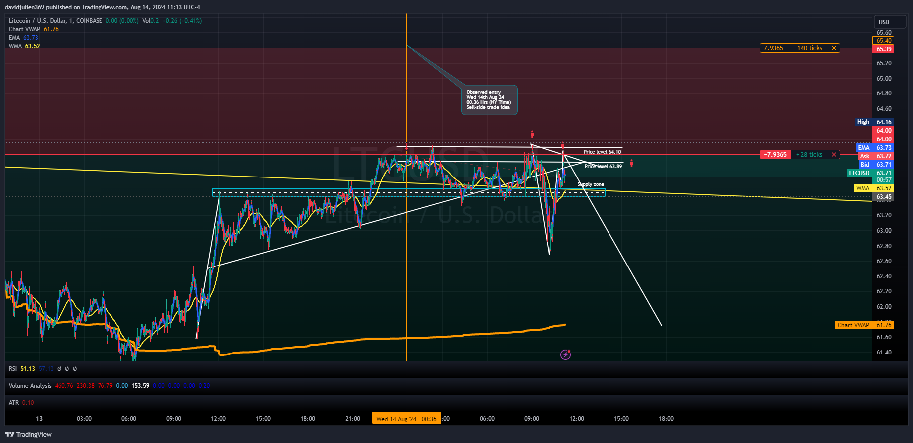COINBASE:LTCUSD Chart Image by davidjulien369